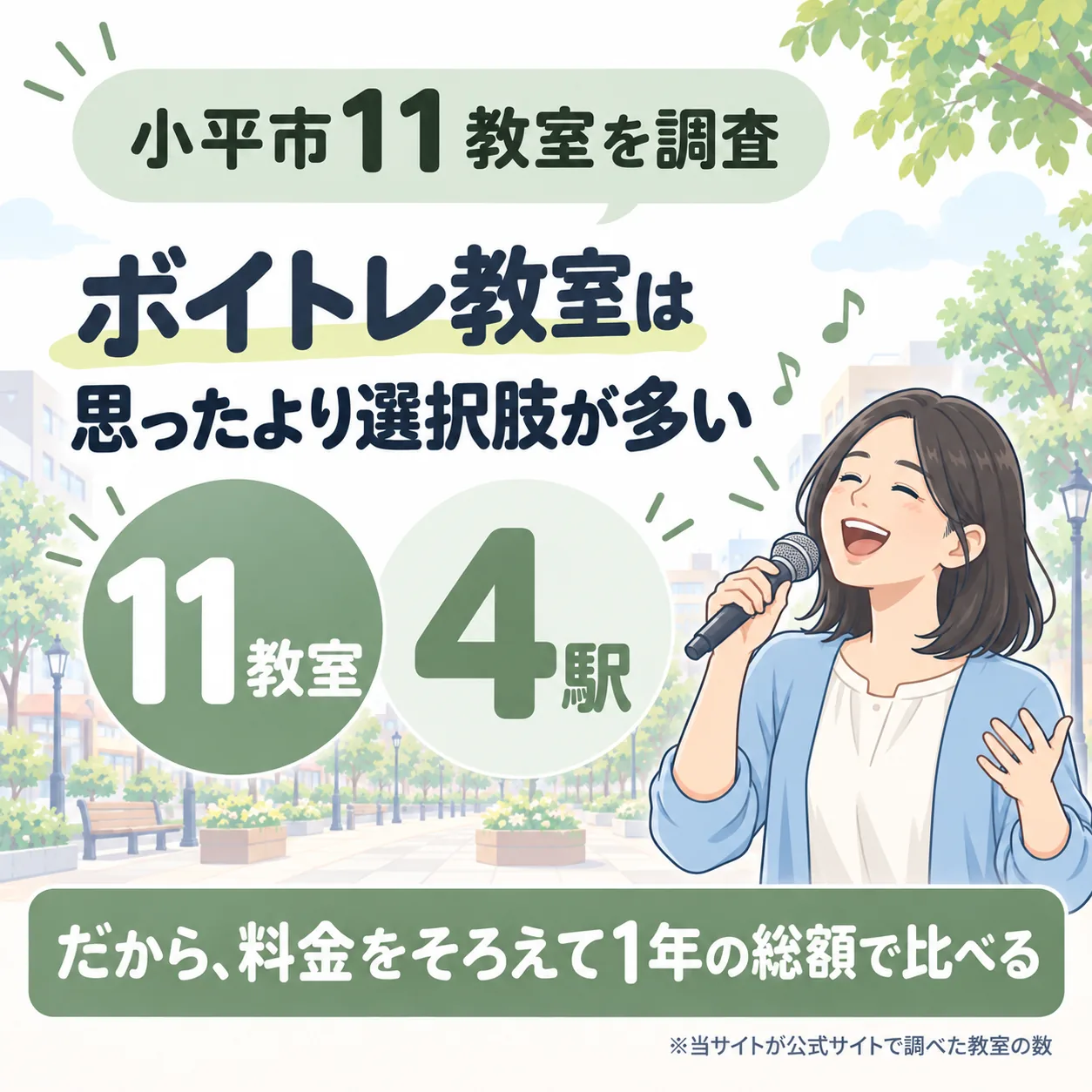 小平市のボイトレ教室を11件調査。4駅にあり、料金をそろえて1年の総額で比べる