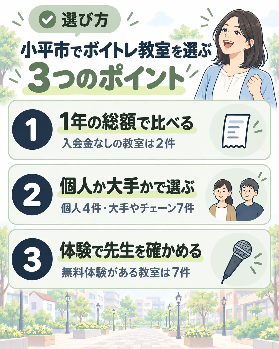 小平市でボイトレ教室を選ぶ3つのポイント。1年の総額で比べる（入会金なしは2件）、個人か大手かで選ぶ（個人4件・大手やチェーン7件）、体験で先生を確かめる（無料体験は7件）