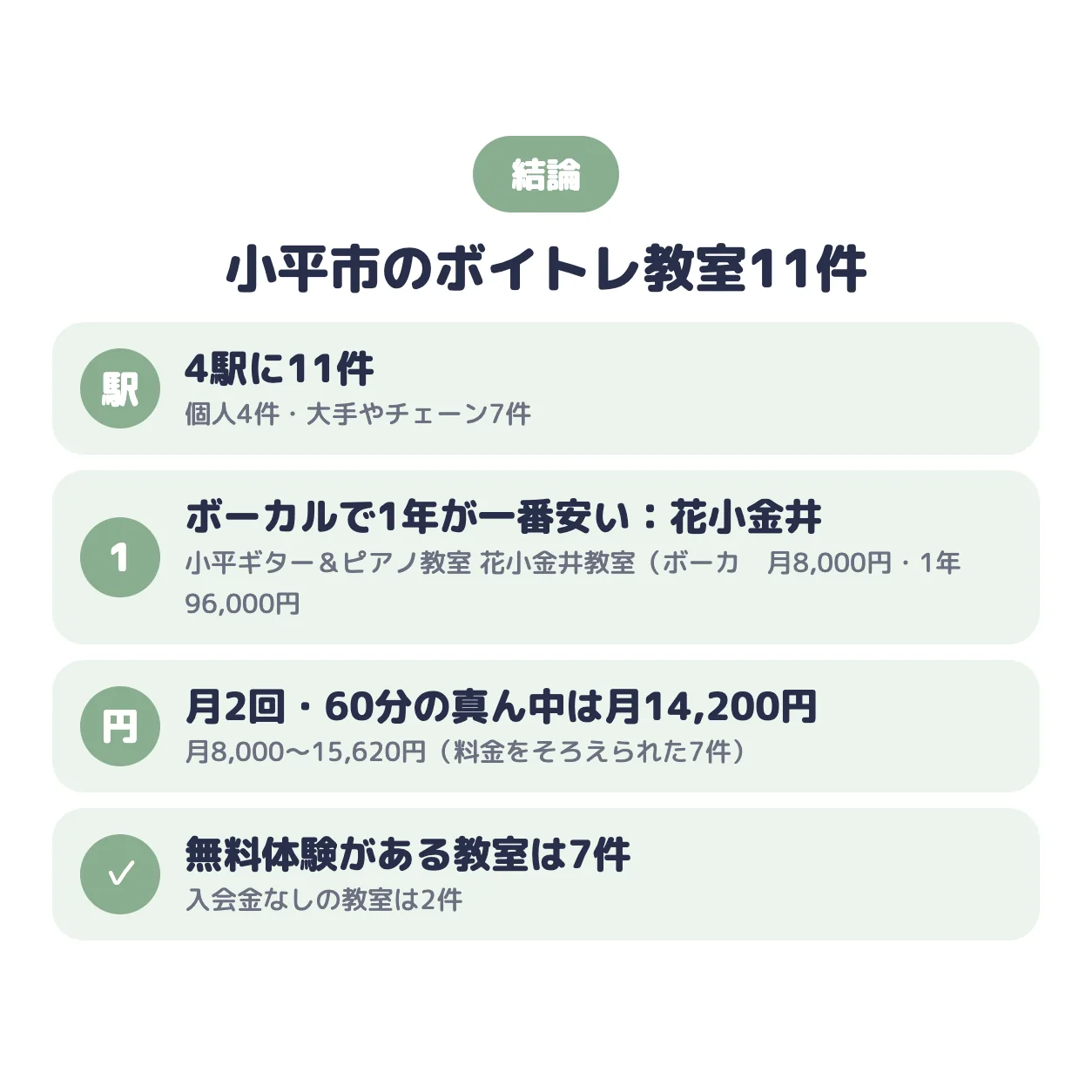 結論：小平市のボイトレ教室は4駅に11件。ポップス・ボーカルで1年の総額が一番安いのは小平ギター＆ピアノ教室 花小金井教室（ボーカルコース）（花小金井）で月8,000円、真ん中の値は月14,200円、無料体験がある教室は7件