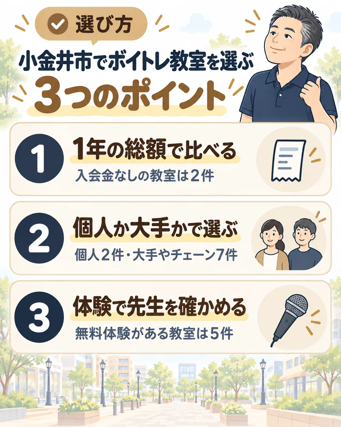 小金井市でボイトレ教室を選ぶ3つのポイント。1年の総額で比べる（入会金なしは2件）、個人か大手かで選ぶ（個人2件・大手やチェーン7件）、体験で先生を確かめる（無料体験は5件）