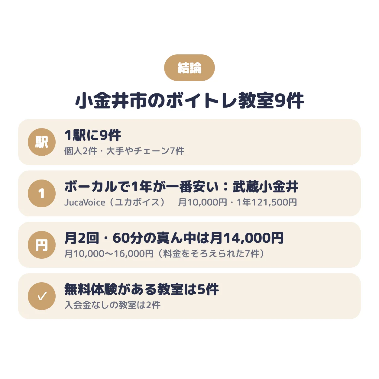 結論：小金井市のボイトレ教室は1駅に9件。ポップス・ボーカルで1年の総額が一番安いのはJucaVoice（ユカボイス）（武蔵小金井）で月10,000円、真ん中の値は月14,000円、無料体験がある教室は5件