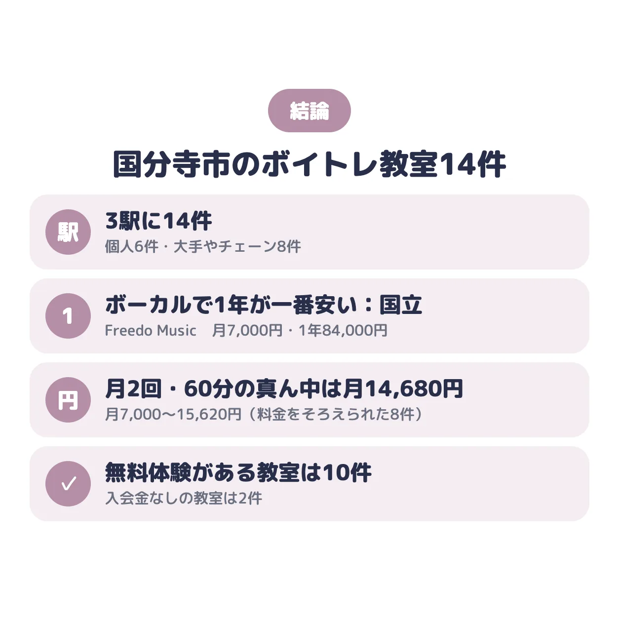 結論:国分寺市のボイトレ教室は3駅に14件。ポップス・ボーカルで1年の総額が一番安いのはFreedo Music(国立)で月7,000円、真ん中の値は月14,680円、無料体験がある教室は10件
