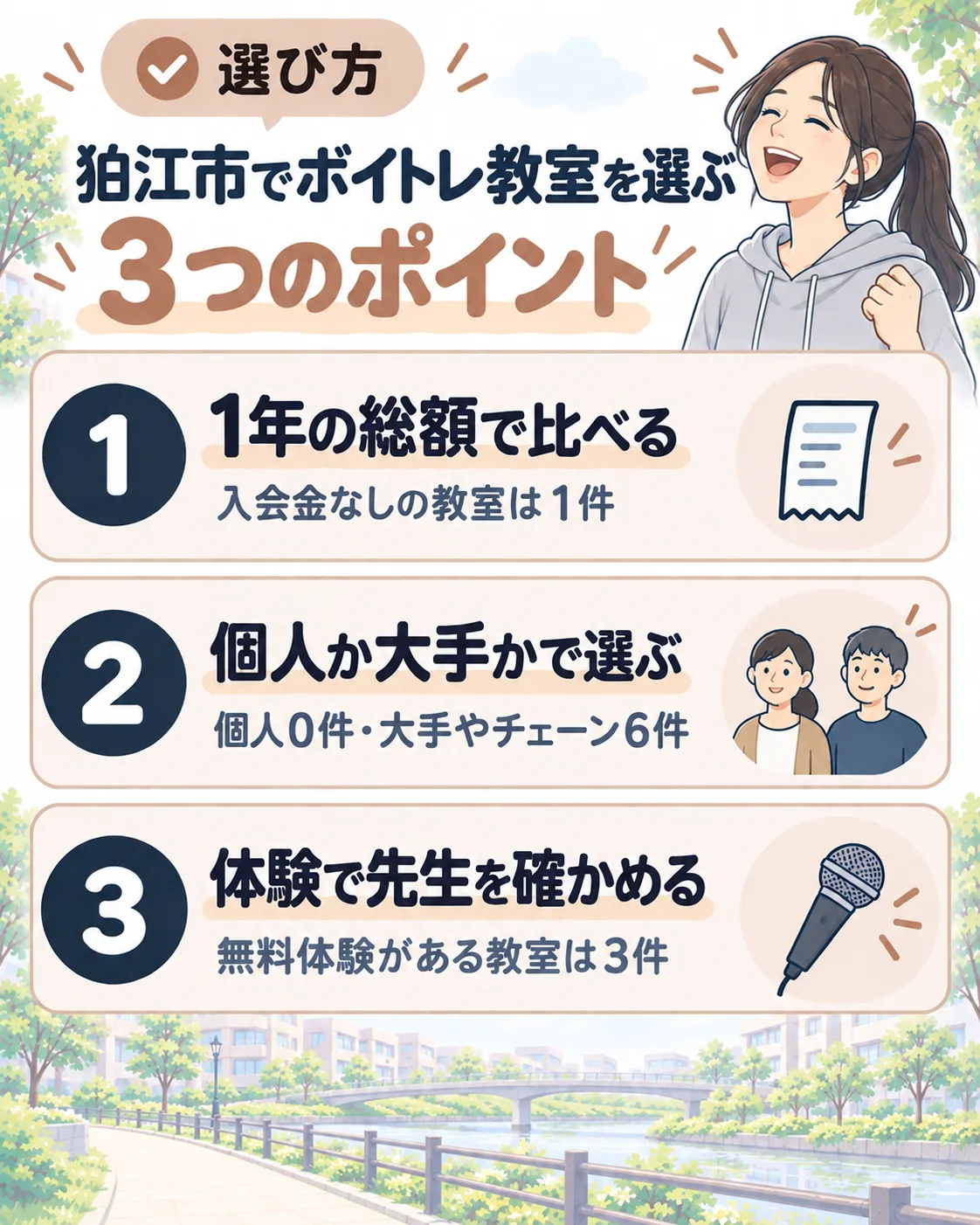 狛江市でボイトレ教室を選ぶ3つのポイント。1年の総額で比べる（入会金なしは1件）、個人か大手かで選ぶ（個人0件・大手やチェーン6件）、体験で先生を確かめる（無料体験は3件）