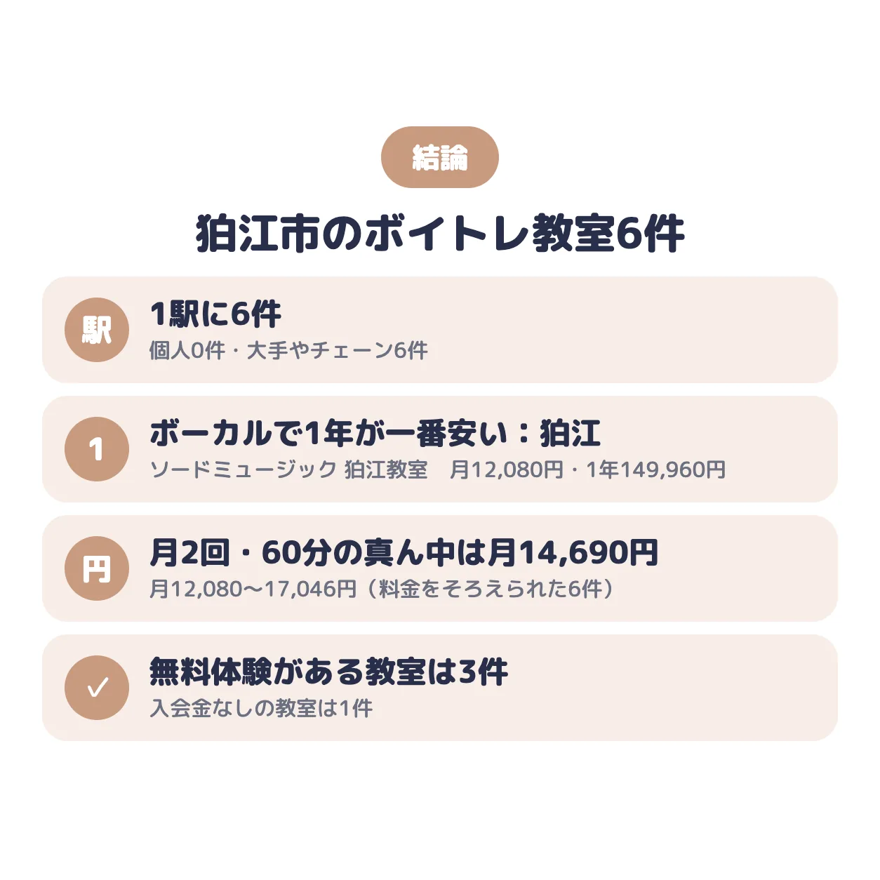 結論：狛江市のボイトレ教室は1駅に6件。ポップス・ボーカルで1年の総額が一番安いのはソードミュージック 狛江教室（狛江）で月12,080円、真ん中の値は月14,690円、無料体験がある教室は3件