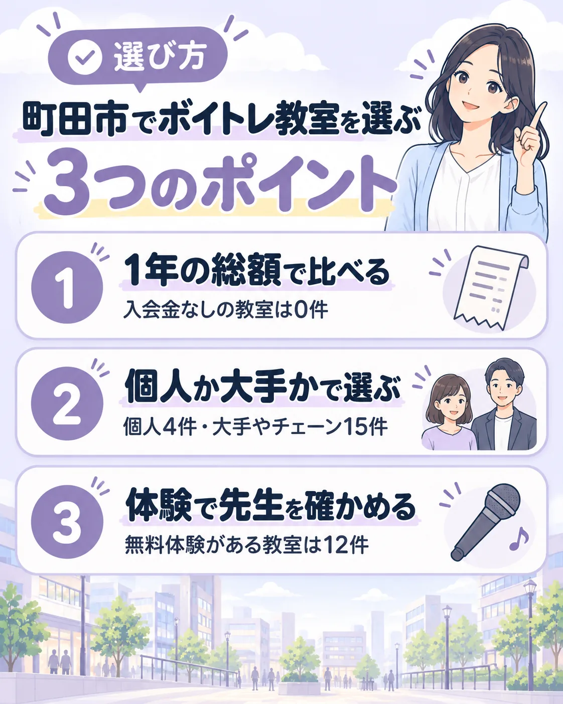 町田市でボイトレ教室を選ぶ3つのポイント。1年の総額で比べる（入会金なしは0件）、個人か大手かで選ぶ（個人4件・大手やチェーン15件）、体験で先生を確かめる（無料体験は12件）