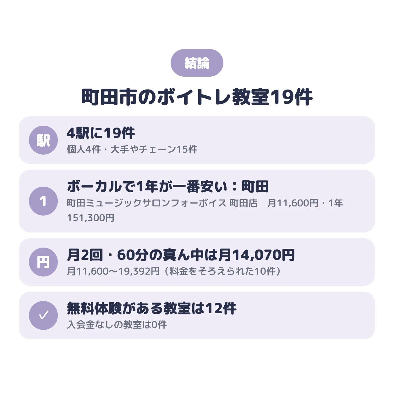 結論：町田市のボイトレ教室は4駅に19件。ポップス・ボーカルで1年の総額が一番安いのは町田ミュージックサロンフォーボイス 町田店（町田）で月11,600円、真ん中の値は月14,070円、無料体験がある教室は12件