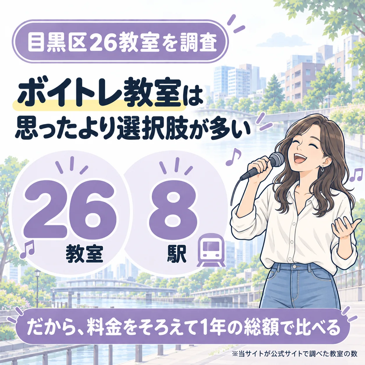 目黒区のボイトレ教室を26件調査。8駅にあり、料金をそろえて1年の総額で比べる