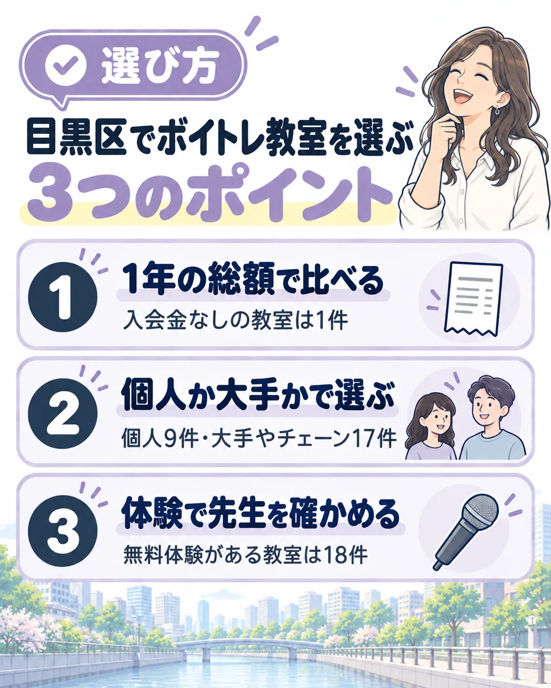目黒区でボイトレ教室を選ぶ3つのポイント。1年の総額で比べる（入会金なしは1件）、個人か大手かで選ぶ（個人9件・大手やチェーン17件）、体験で先生を確かめる（無料体験は18件）