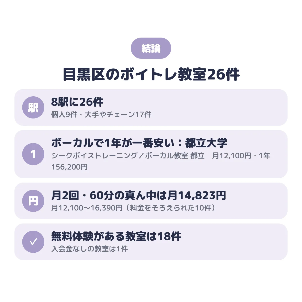 結論：目黒区のボイトレ教室は8駅に26件。ポップス・ボーカルで1年の総額が一番安いのはシークボイストレーニング／ボーカル教室 都立大学校（レンタルスタジオ校）（都立大学）で月12,100円、真ん中の値は月14,823円、無料体験がある教室は18件