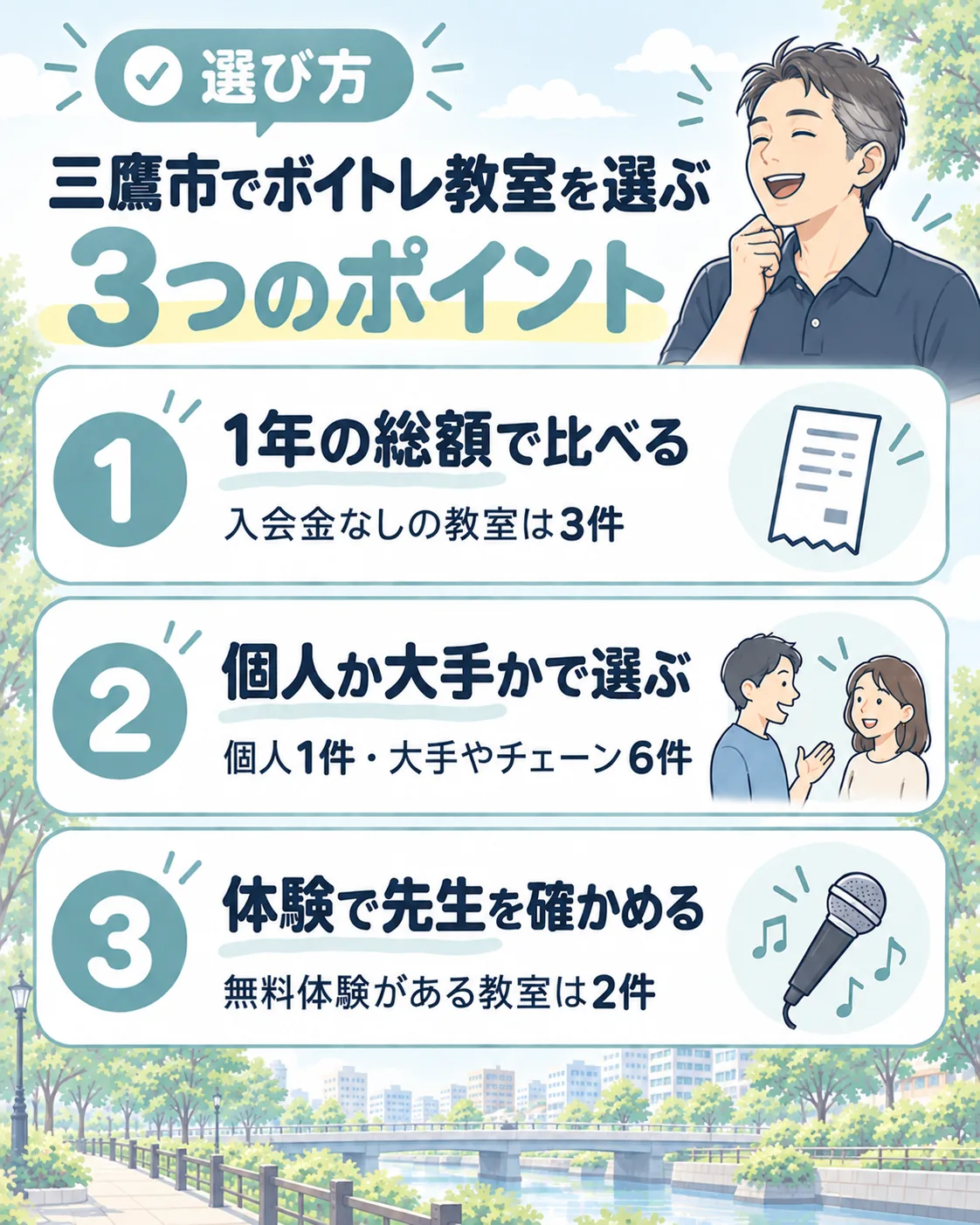 三鷹市でボイトレ教室を選ぶ3つのポイント。1年の総額で比べる（入会金なしは3件）、個人か大手かで選ぶ（個人1件・大手やチェーン6件）、体験で先生を確かめる（無料体験は2件）