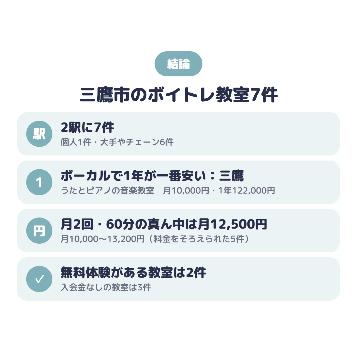 結論：三鷹市のボイトレ教室は2駅に7件。ポップス・ボーカルで1年の総額が一番安いのはうたとピアノの音楽教室（三鷹）で月10,000円、真ん中の値は月12,500円、無料体験がある教室は2件