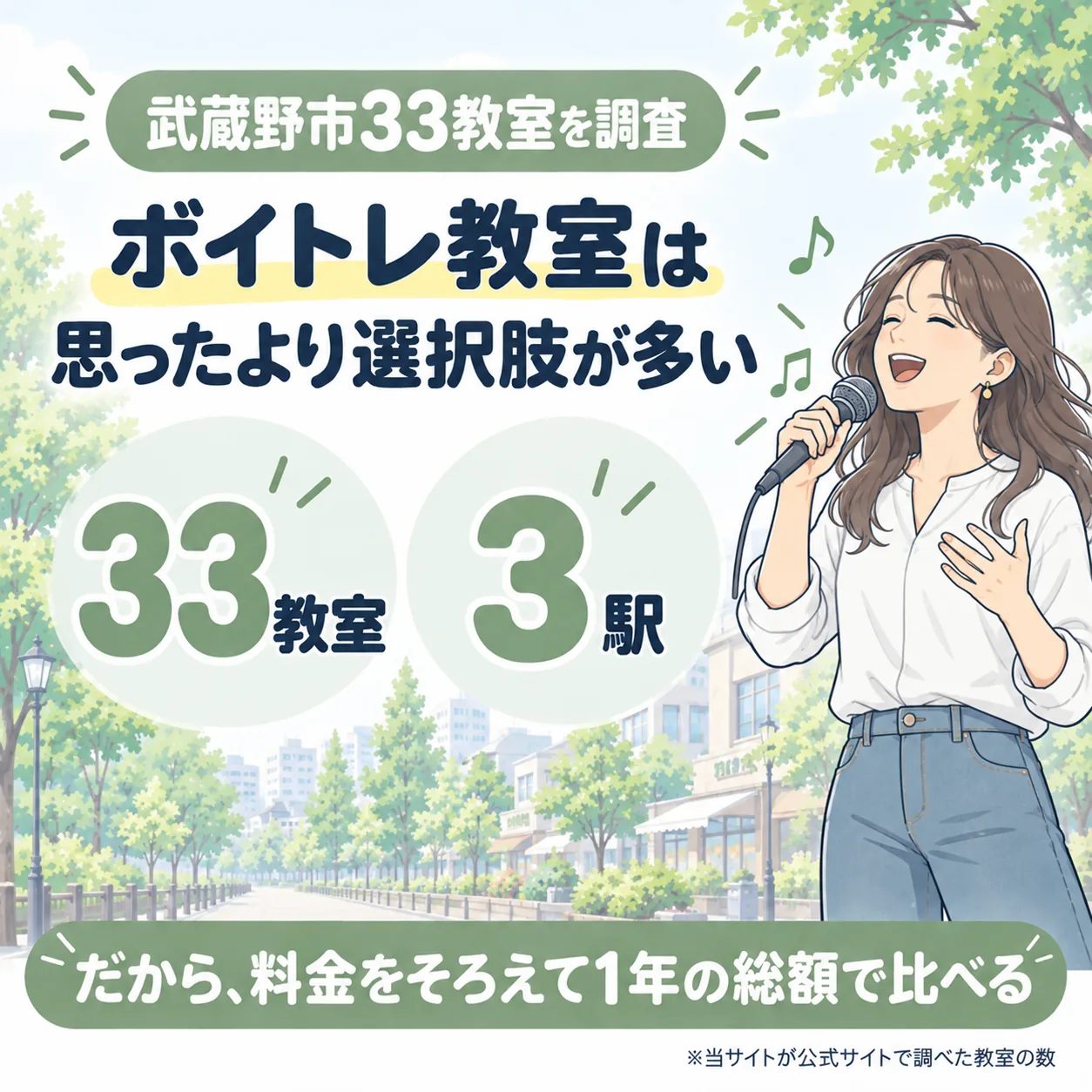 武蔵野市のボイトレ教室を33件調査。3駅にあり、料金をそろえて1年の総額で比べる