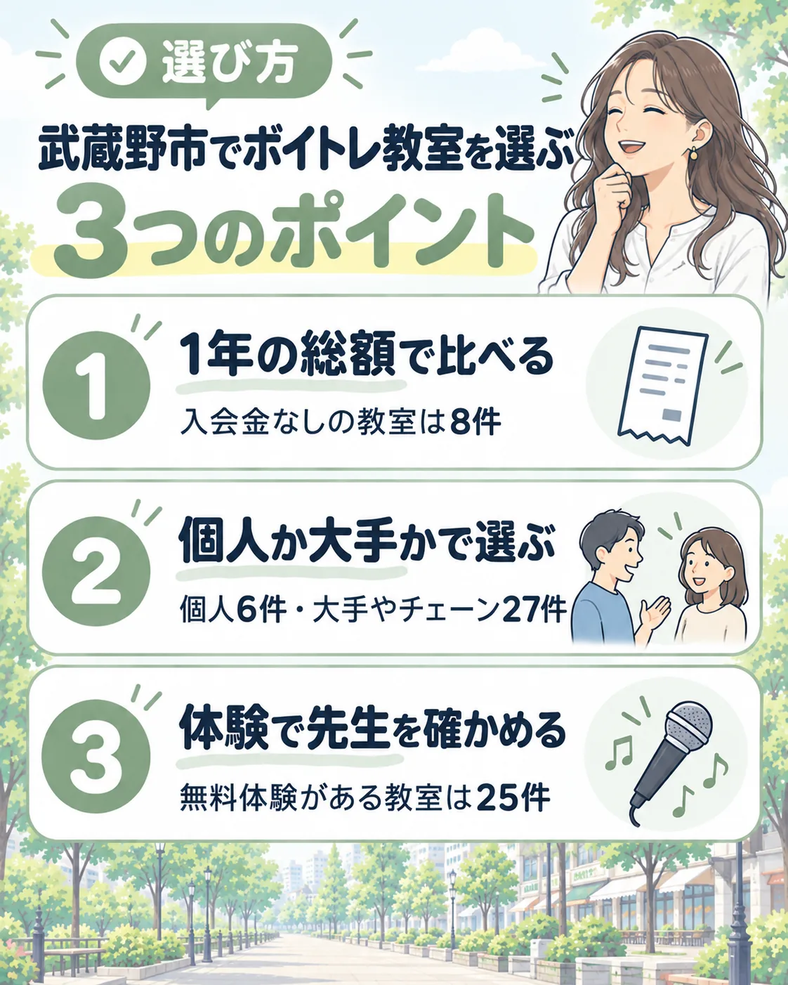 武蔵野市でボイトレ教室を選ぶ3つのポイント。1年の総額で比べる(入会金なしは8件)、個人か大手かで選ぶ(個人6件・大手やチェーン27件)、体験で先生を確かめる(無料体験は25件)