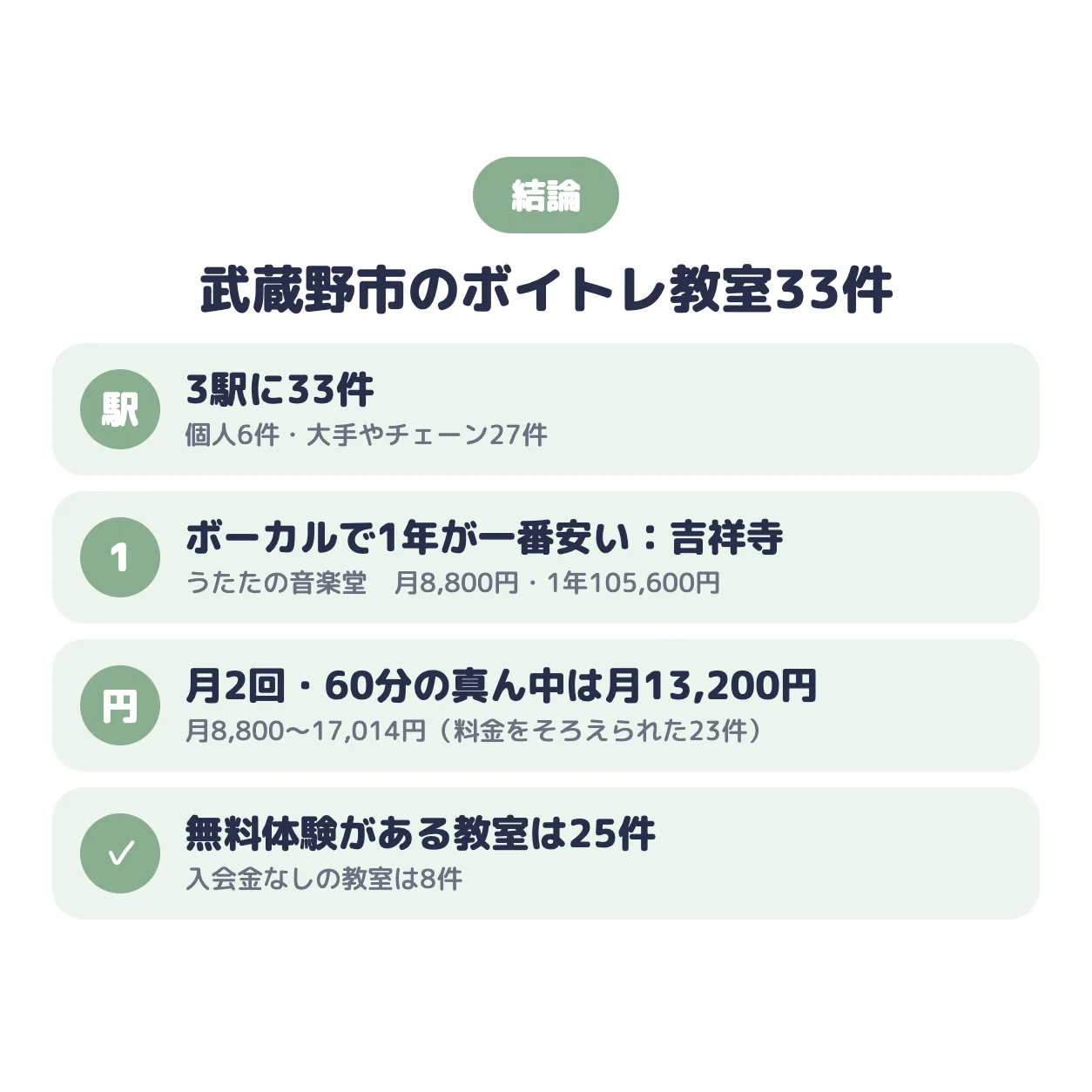 結論:武蔵野市のボイトレ教室は3駅に33件。ポップス・ボーカルで1年の総額が一番安いのはうたたの音楽堂(吉祥寺)で月8,800円、真ん中の値は月13,200円、無料体験がある教室は25件