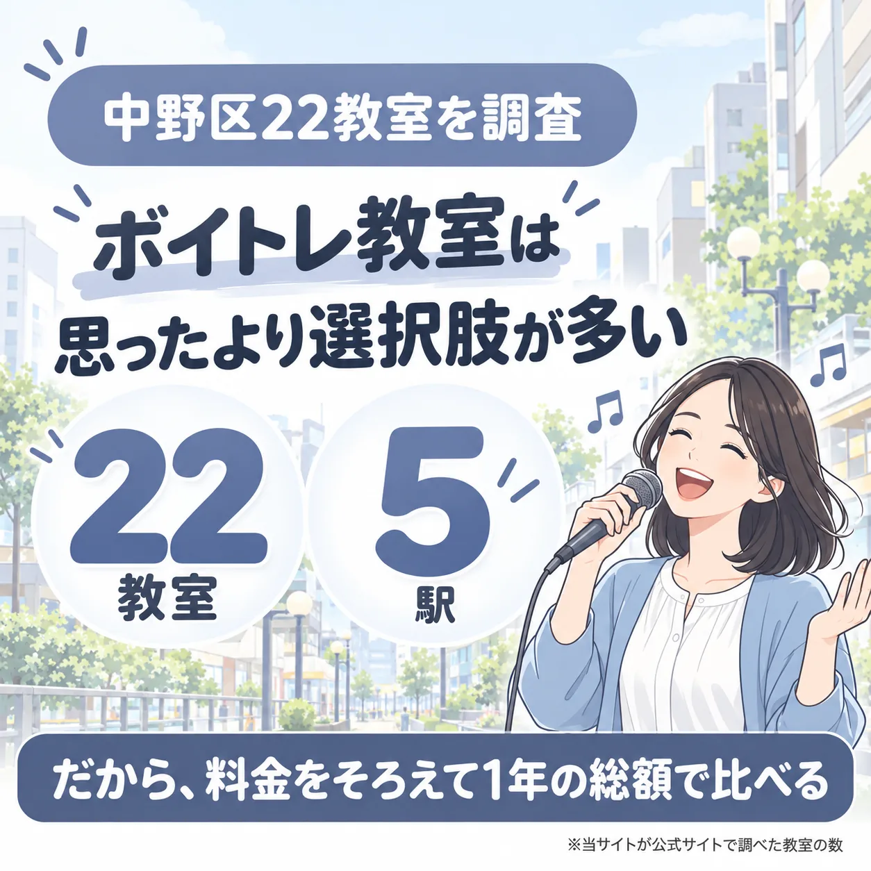 中野区のボイトレ教室を22件調査。5駅にあり、料金をそろえて1年の総額で比べる