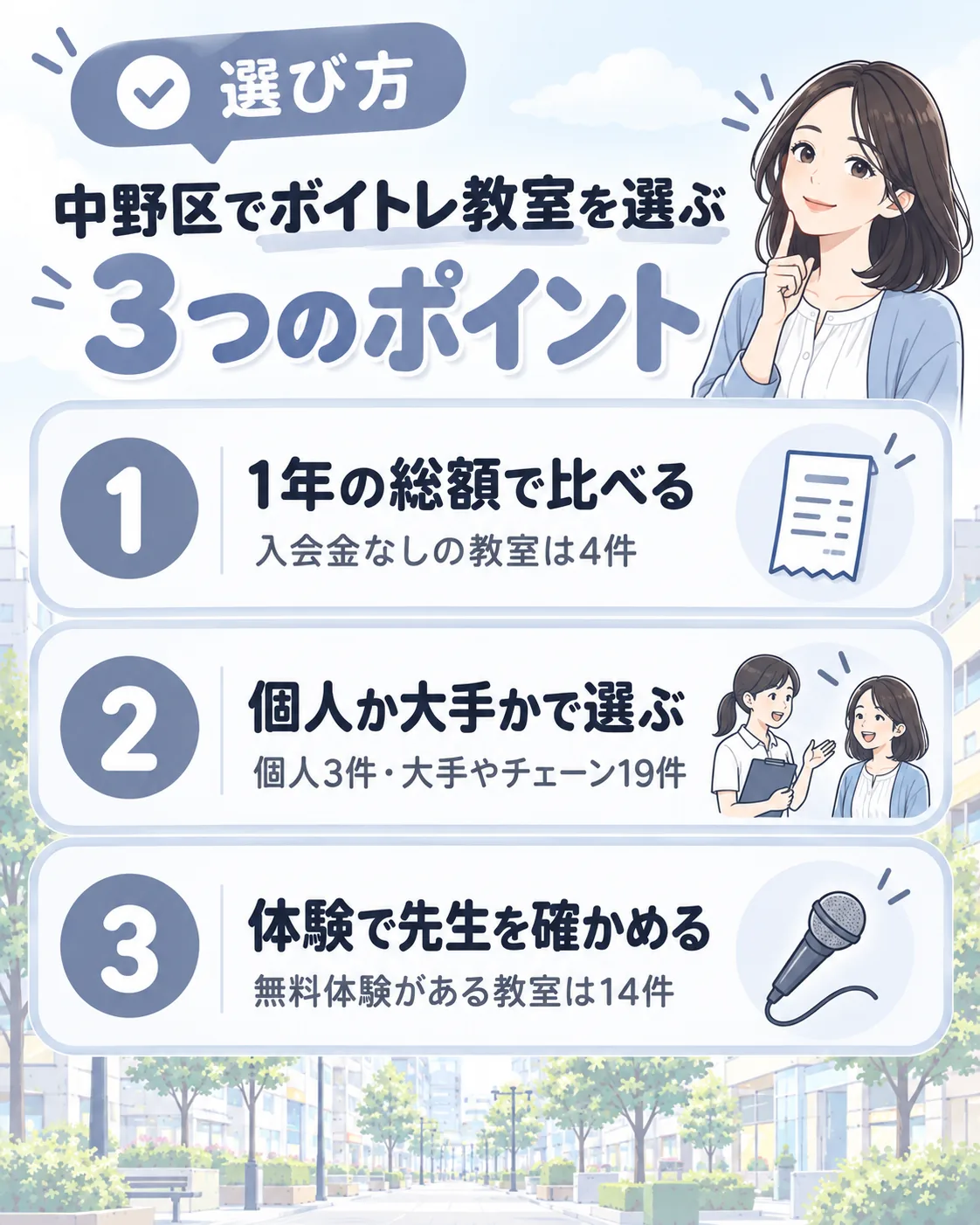 中野区でボイトレ教室を選ぶ3つのポイント。1年の総額で比べる(入会金なしは4件)、個人か大手かで選ぶ(個人3件・大手やチェーン19件)、体験で先生を確かめる(無料体験は14件)
