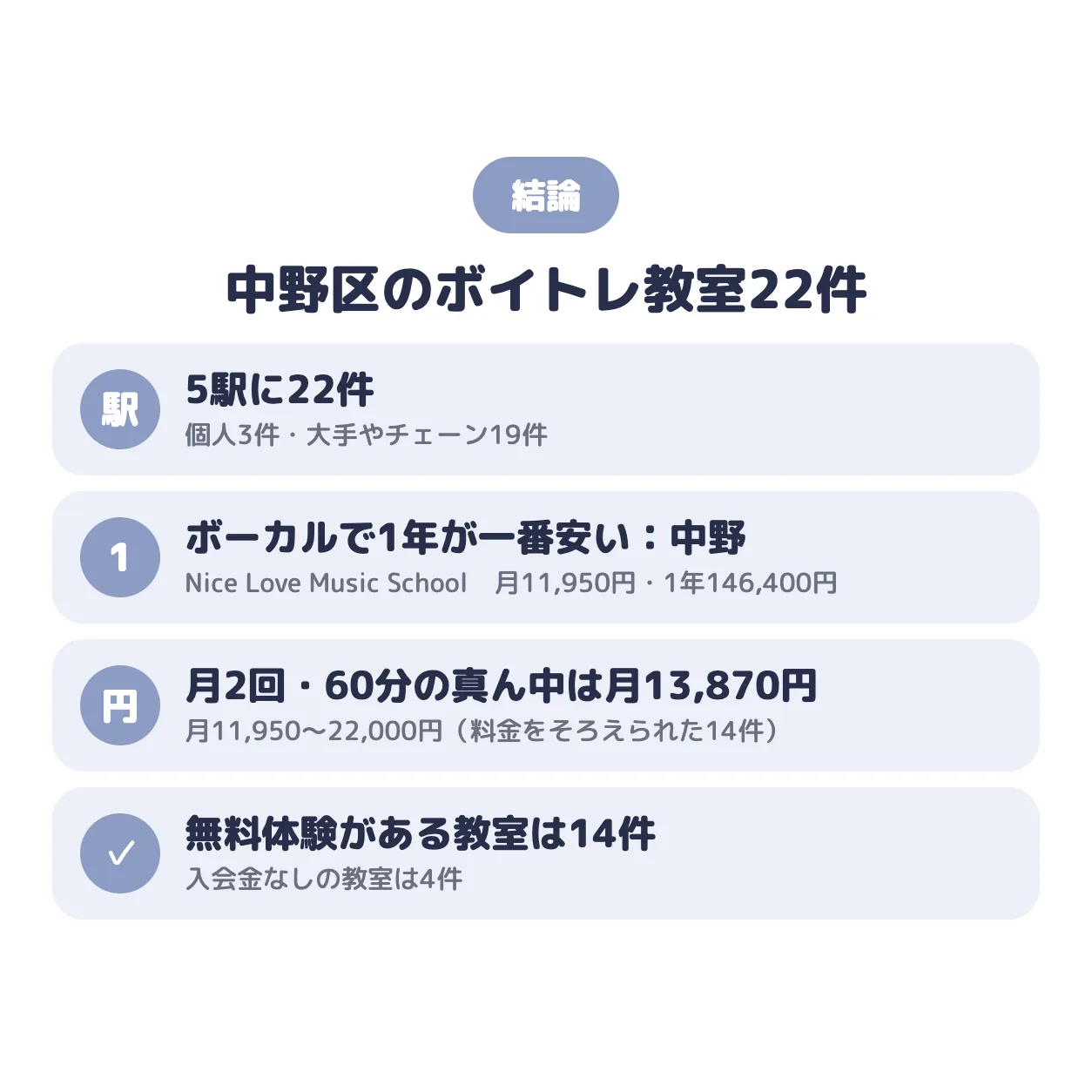 結論:中野区のボイトレ教室は5駅に22件。ポップス・ボーカルで1年の総額が一番安いのはNice Love Music School ボーカル教室(中野)(中野)で月11,950円、真ん中の値は月13,870円、無料体験がある教室は14件