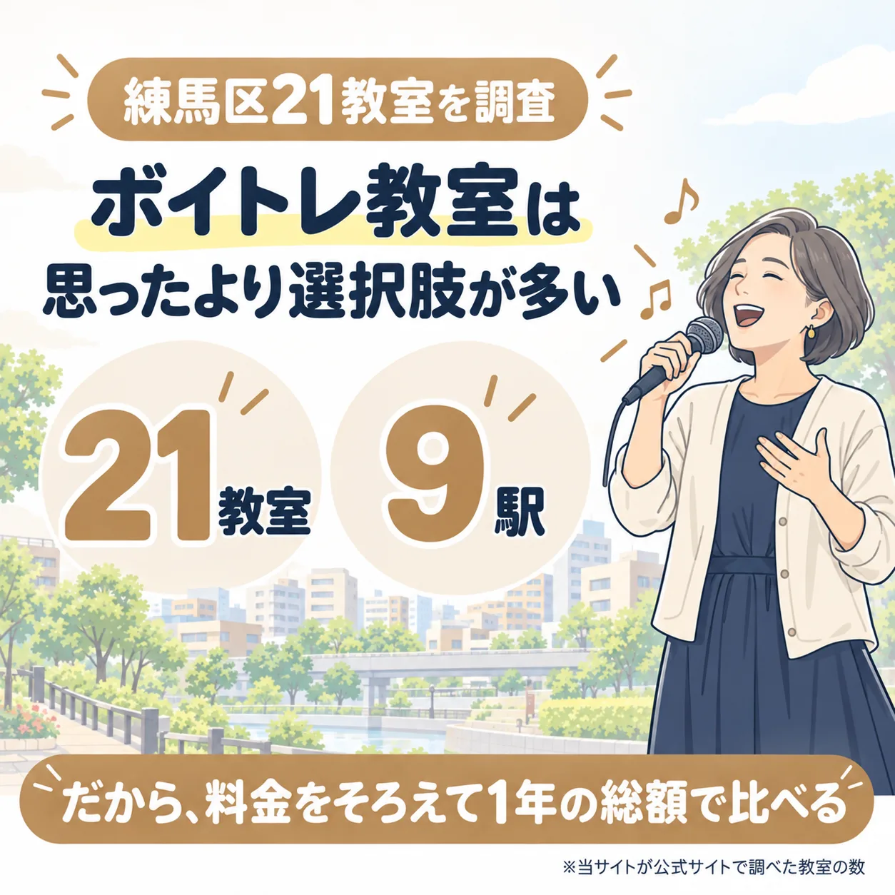 練馬区のボイトレ教室を21件調査。9駅にあり、料金をそろえて1年の総額で比べる
