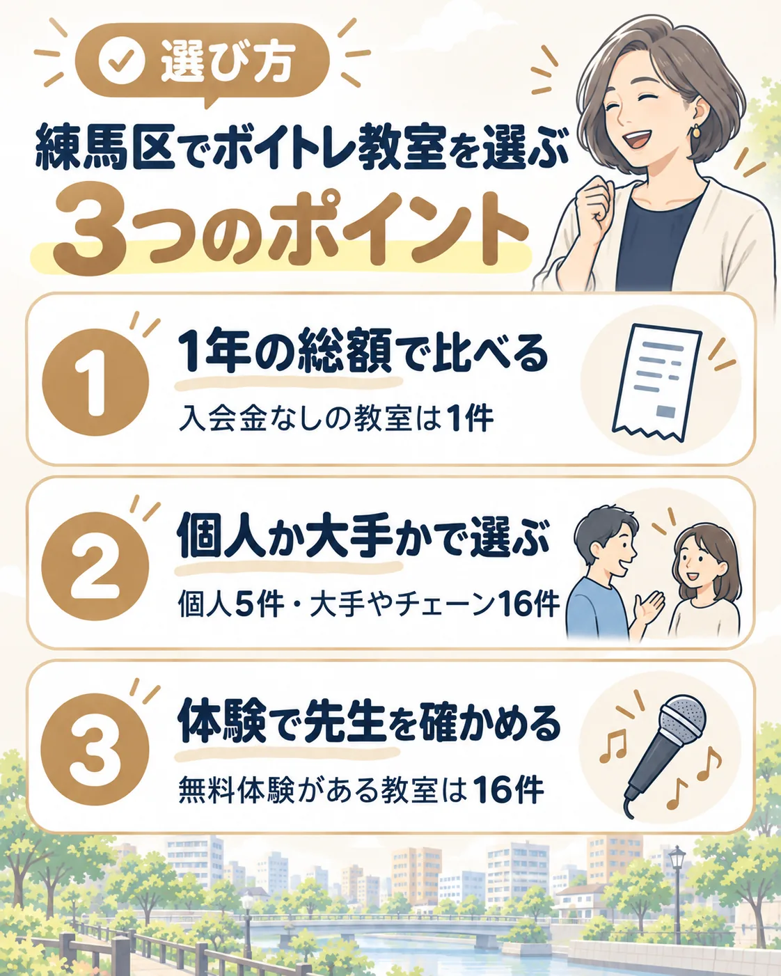 練馬区でボイトレ教室を選ぶ3つのポイント。1年の総額で比べる（入会金なしは1件）、個人か大手かで選ぶ（個人5件・大手やチェーン16件）、体験で先生を確かめる（無料体験は16件）