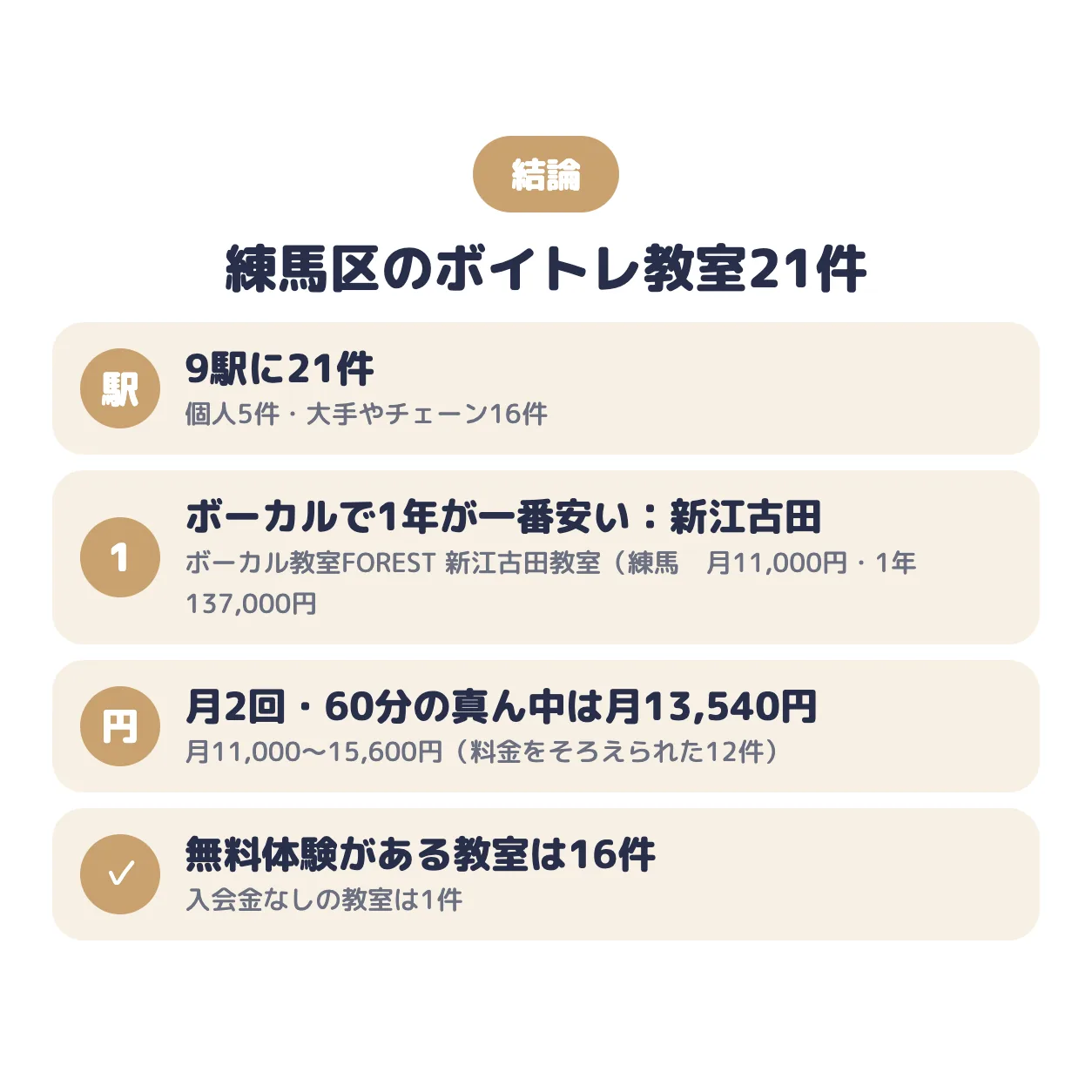 結論：練馬区のボイトレ教室は9駅に21件。ポップス・ボーカルで1年の総額が一番安いのはボーカル教室FOREST 新江古田教室（練馬分校）（新江古田）で月11,000円、真ん中の値は月13,540円、無料体験がある教室は16件