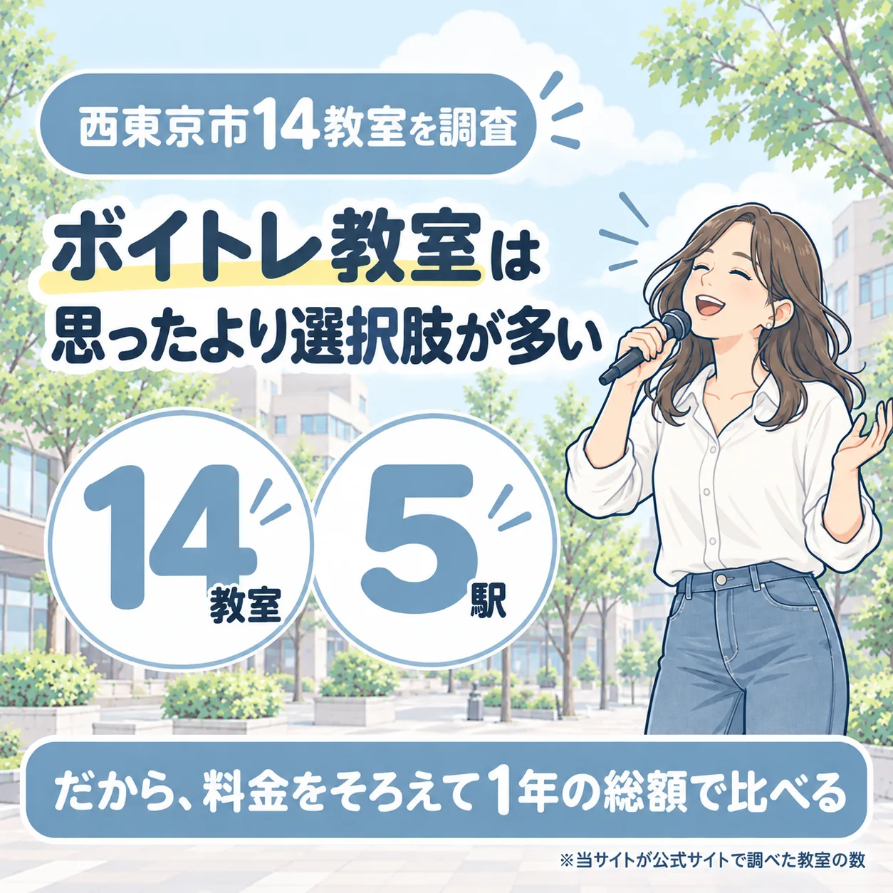西東京市のボイトレ教室を14件調査。5駅にあり、料金をそろえて1年の総額で比べる
