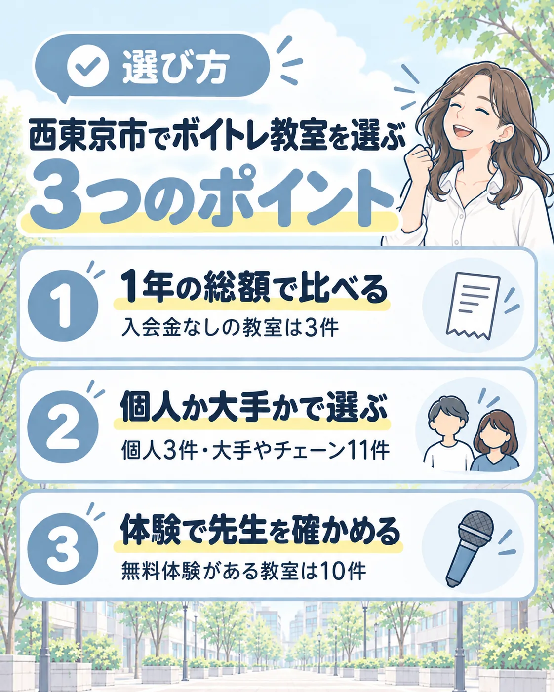 西東京市でボイトレ教室を選ぶ3つのポイント。1年の総額で比べる(入会金なしは3件)、個人か大手かで選ぶ(個人3件・大手やチェーン11件)、体験で先生を確かめる(無料体験は10件)