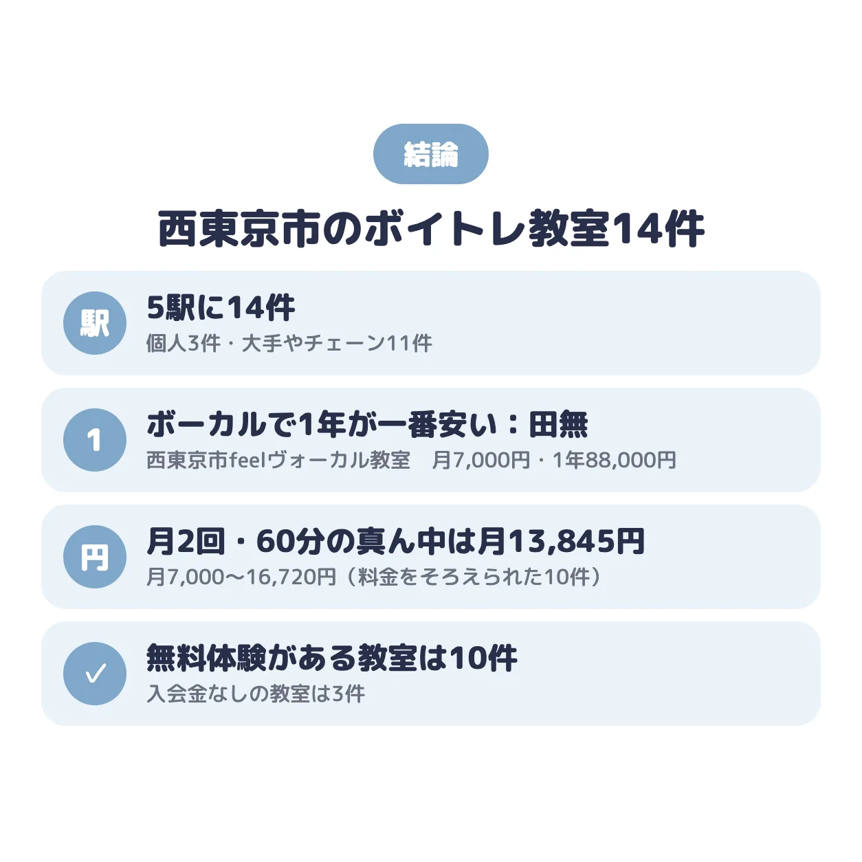 結論:西東京市のボイトレ教室は5駅に14件。ポップス・ボーカルで1年の総額が一番安いのは西東京市feelヴォーカル教室(田無)で月7,000円、真ん中の値は月13,845円、無料体験がある教室は10件