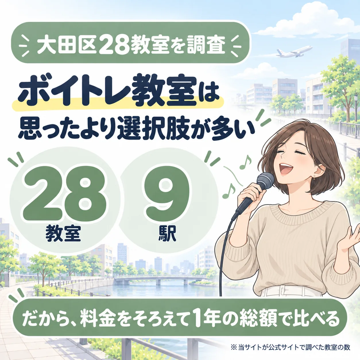 大田区のボイトレ教室を28件調査。9駅にあり、料金をそろえて1年の総額で比べる