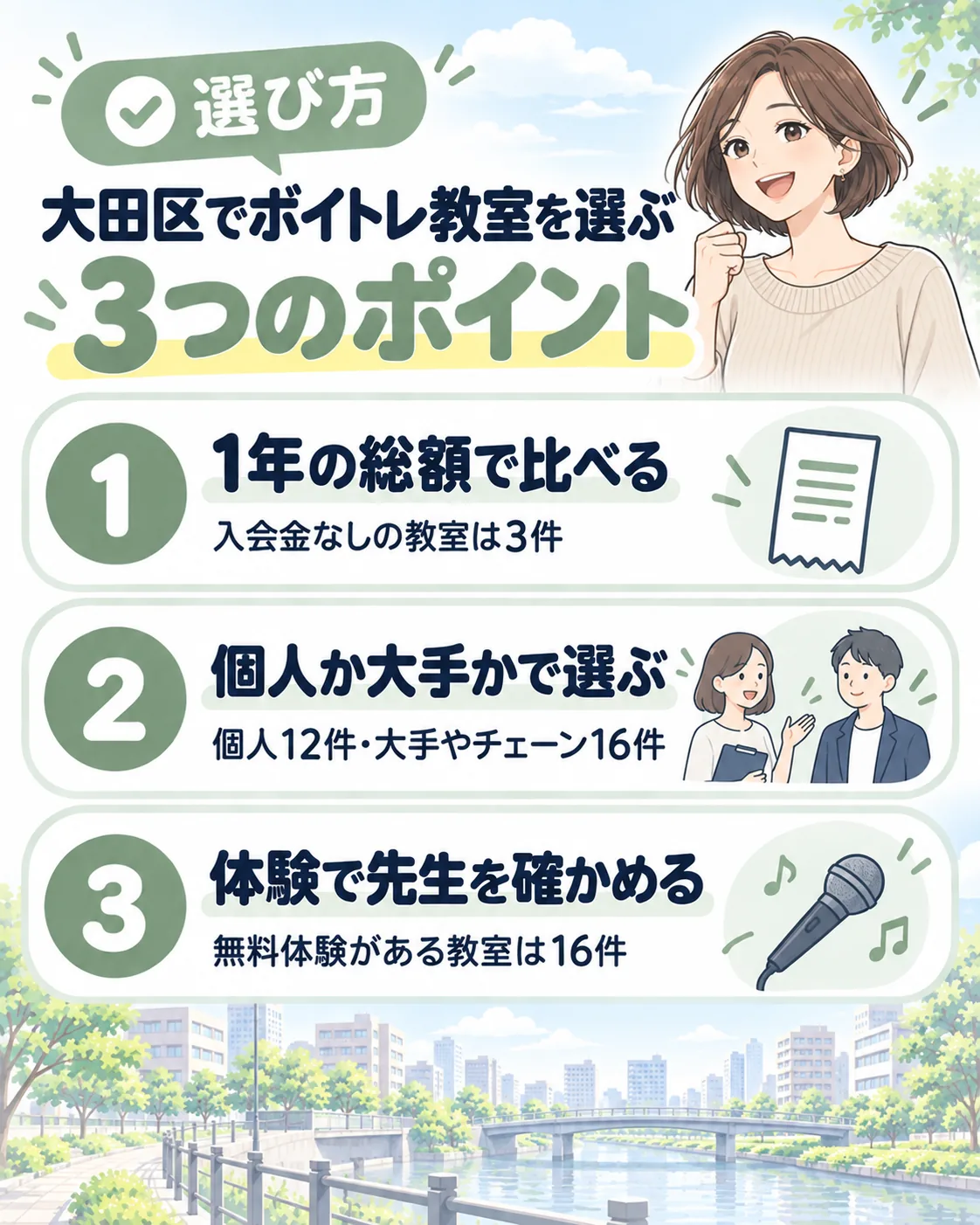 大田区でボイトレ教室を選ぶ3つのポイント。1年の総額で比べる（入会金なしは3件）、個人か大手かで選ぶ（個人12件・大手やチェーン16件）、体験で先生を確かめる（無料体験は16件）