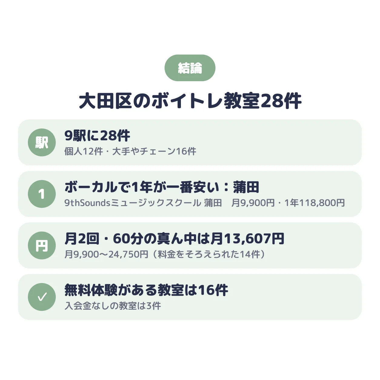 結論：大田区のボイトレ教室は9駅に28件。ポップス・ボーカルで1年の総額が一番安いのは9thSoundsミュージックスクール 蒲田ボーカル教室（蒲田）で月9,900円、真ん中の値は月13,607円、無料体験がある教室は16件