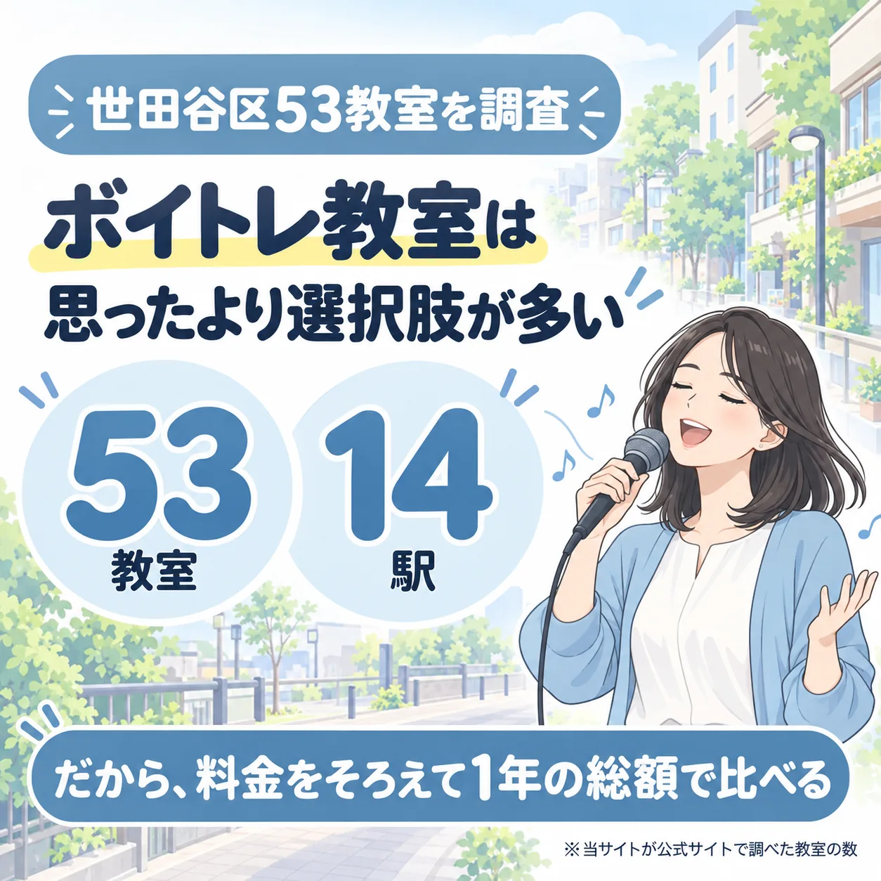 世田谷区のボイトレ教室を53件調査。14駅にあり、料金をそろえて1年の総額で比べる
