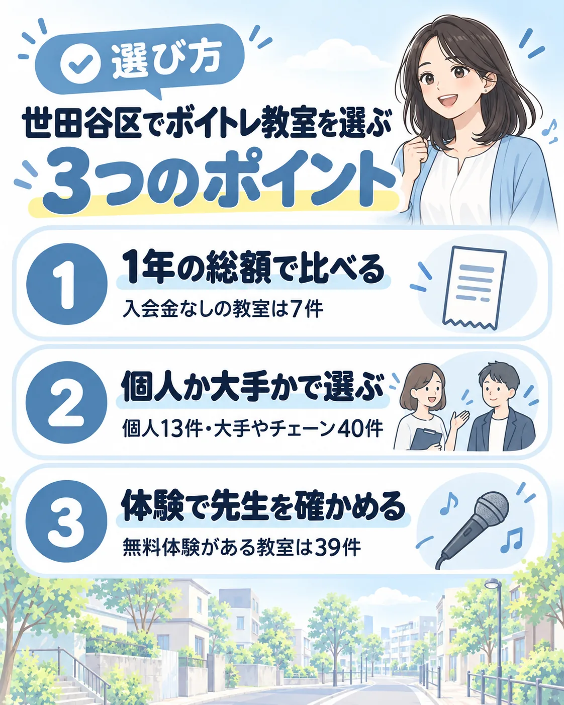 世田谷区でボイトレ教室を選ぶ3つのポイント。1年の総額で比べる（入会金なしは7件）、個人か大手かで選ぶ（個人13件・大手やチェーン40件）、体験で先生を確かめる（無料体験は39件）