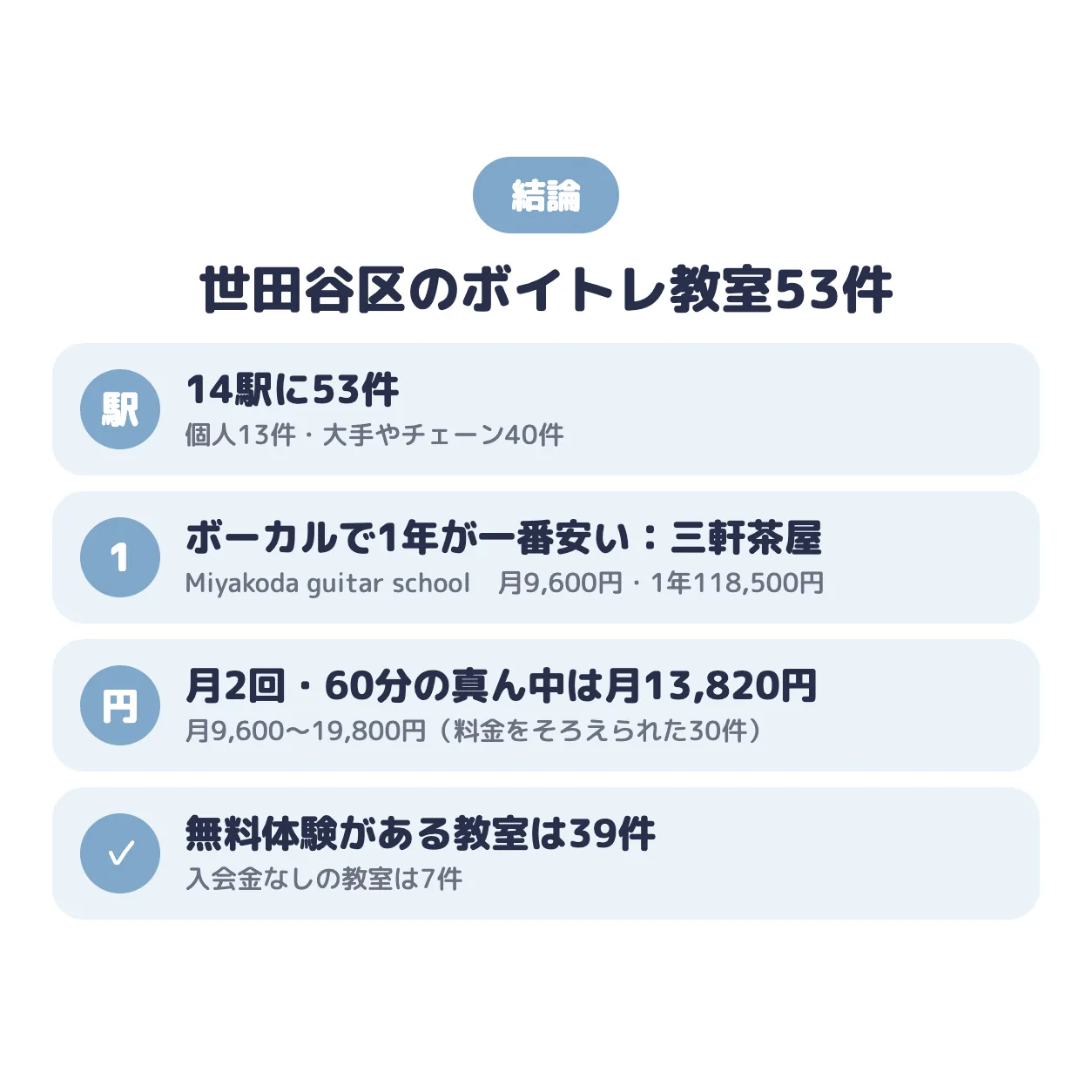 結論：世田谷区のボイトレ教室は14駅に53件。ポップス・ボーカルで1年の総額が一番安いのはMiyakoda guitar school 三軒茶屋会場（ボイトレ・ボーカル）（三軒茶屋）で月9,600円、真ん中の値は月13,820円、無料体験がある教室は39件