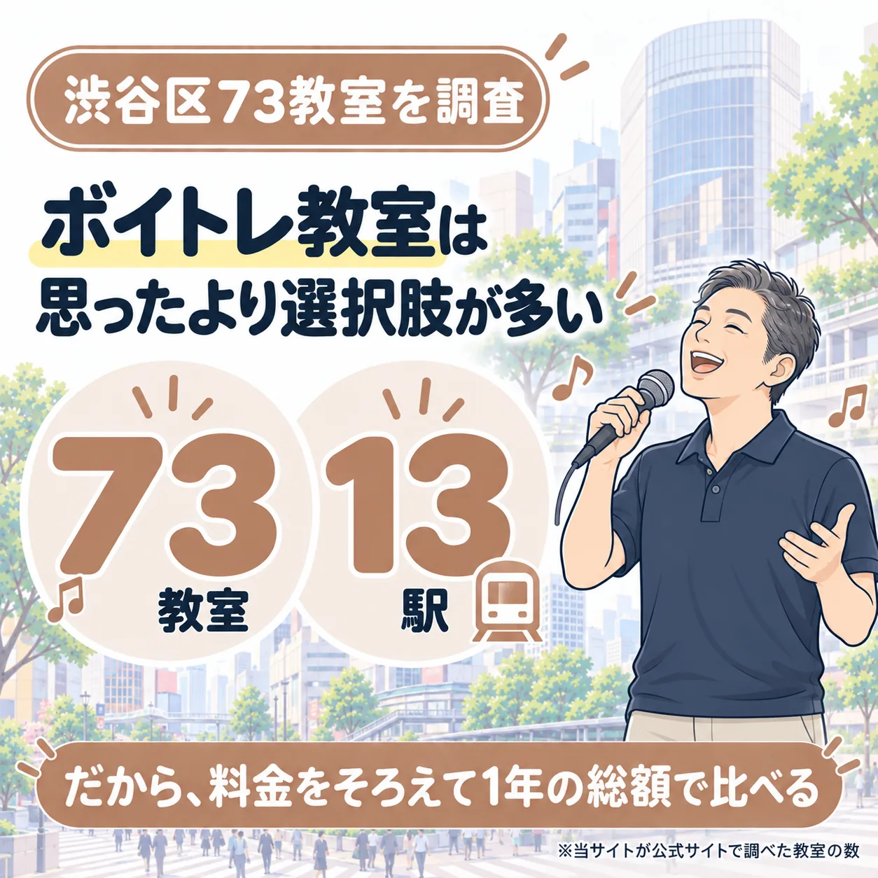 渋谷区のボイトレ教室を73件調査。13駅にあり、料金をそろえて1年の総額で比べる