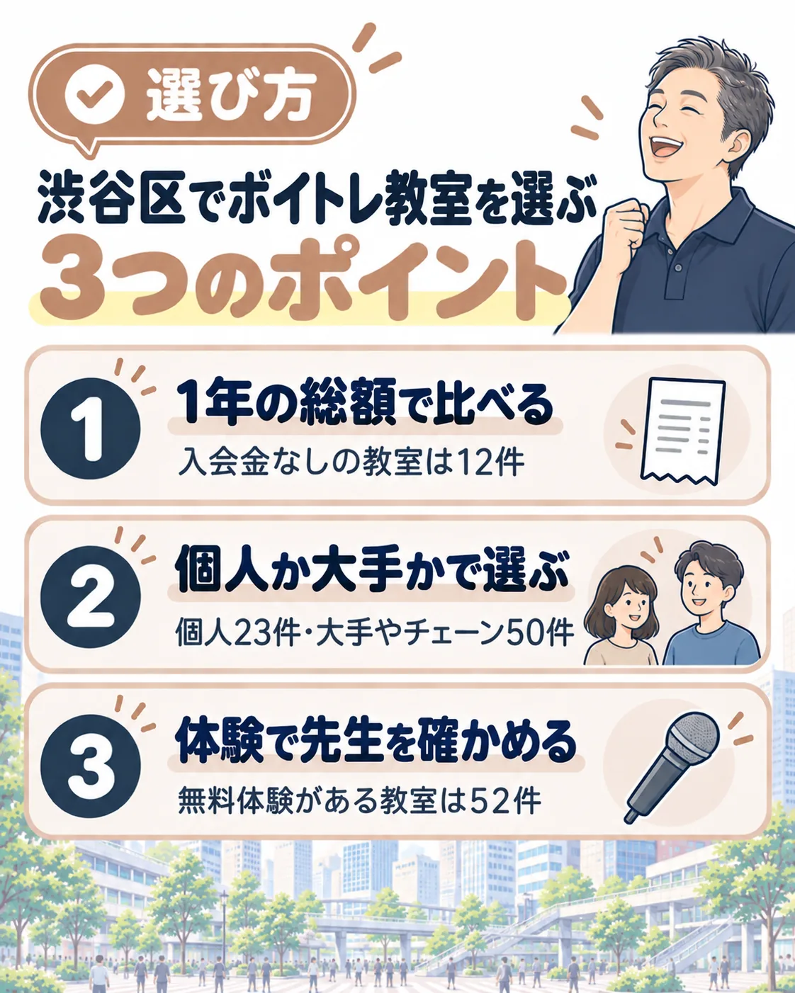 渋谷区でボイトレ教室を選ぶ3つのポイント。1年の総額で比べる(入会金なしは12件)、個人か大手かで選ぶ(個人23件・大手やチェーン50件)、体験で先生を確かめる(無料体験は52件)