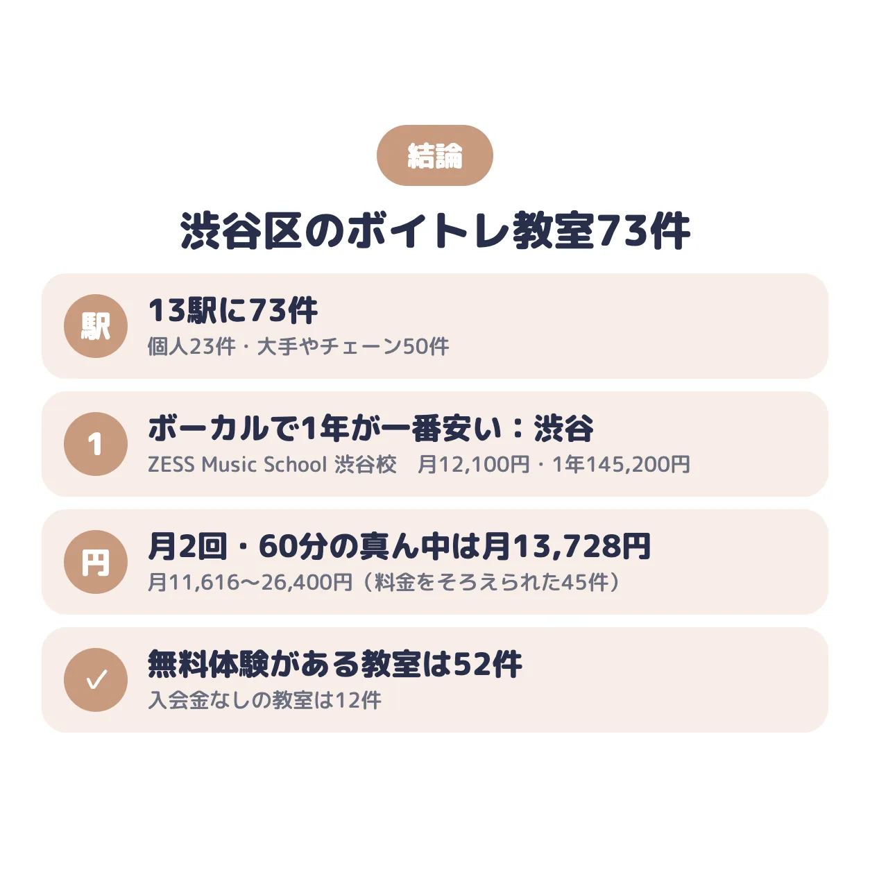 結論:渋谷区のボイトレ教室は13駅に73件。ポップス・ボーカルで1年の総額が一番安いのはZESS Music School 渋谷校(渋谷)で月12,100円、真ん中の値は月13,728円、無料体験がある教室は52件
