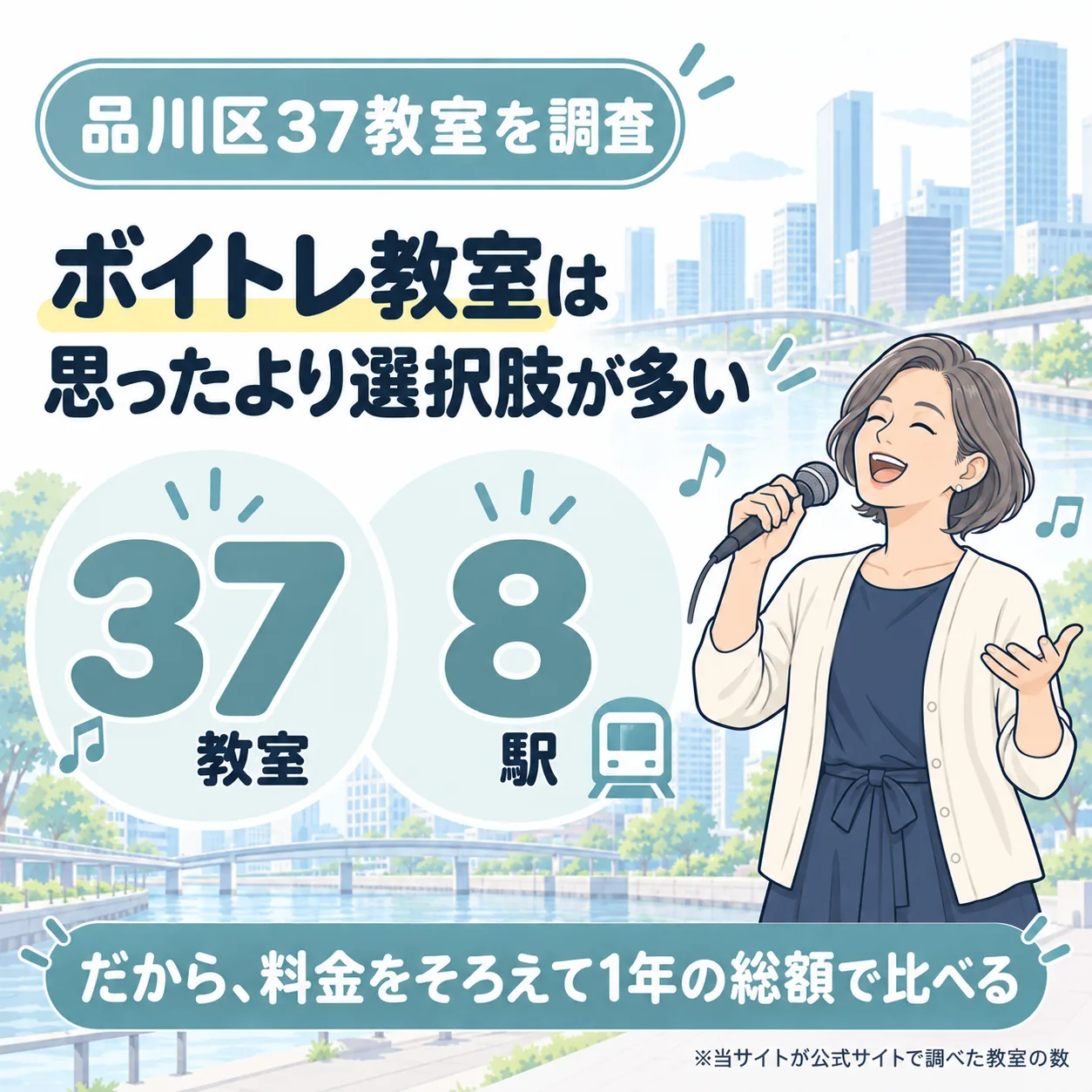 品川区のボイトレ教室を37件調査。8駅にあり、料金をそろえて1年の総額で比べる