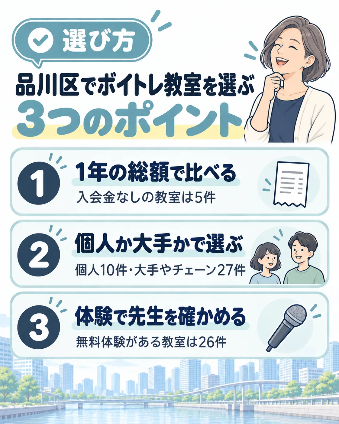 品川区でボイトレ教室を選ぶ3つのポイント。1年の総額で比べる(入会金なしは5件)、個人か大手かで選ぶ(個人10件・大手やチェーン27件)、体験で先生を確かめる(無料体験は26件)