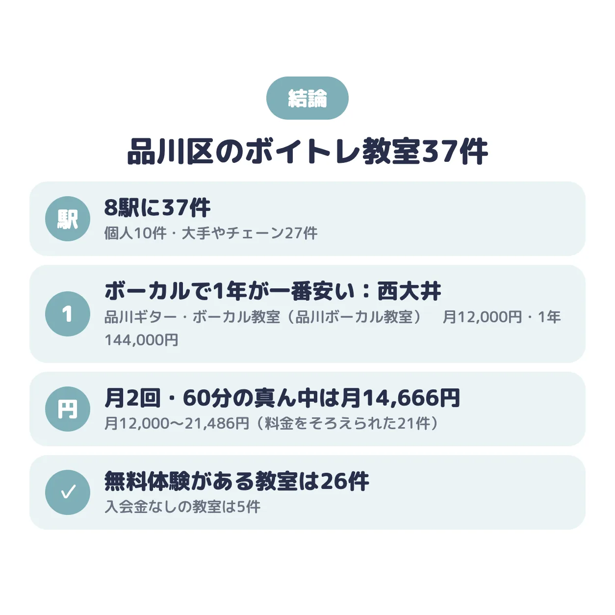 結論:品川区のボイトレ教室は8駅に37件。ポップス・ボーカルで1年の総額が一番安いのは品川ギター・ボーカル教室(品川ボーカル教室)(西大井)で月12,000円、真ん中の値は月14,666円、無料体験がある教室は26件