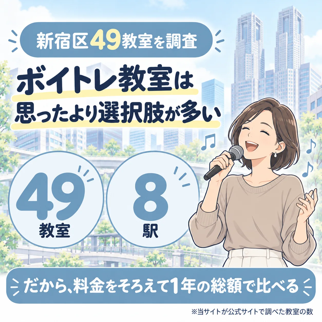新宿区のボイトレ教室を49件調査。8駅にあり、料金をそろえて1年の総額で比べる