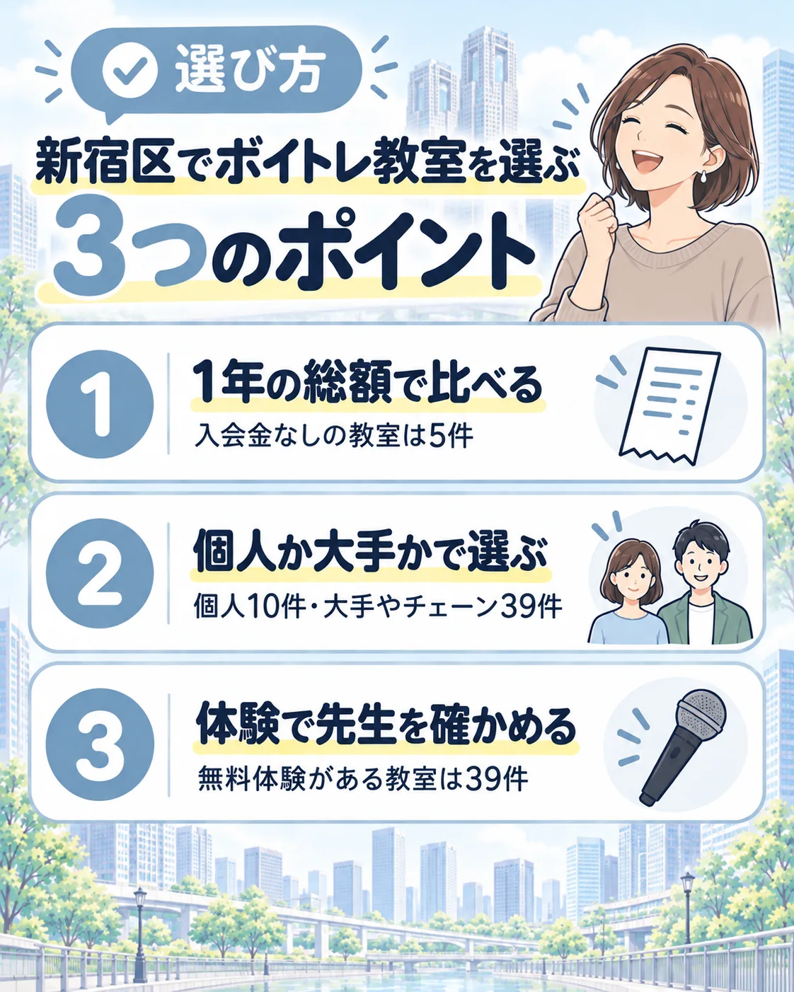 新宿区でボイトレ教室を選ぶ3つのポイント。1年の総額で比べる（入会金なしは5件）、個人か大手かで選ぶ（個人10件・大手やチェーン39件）、体験で先生を確かめる（無料体験は39件）