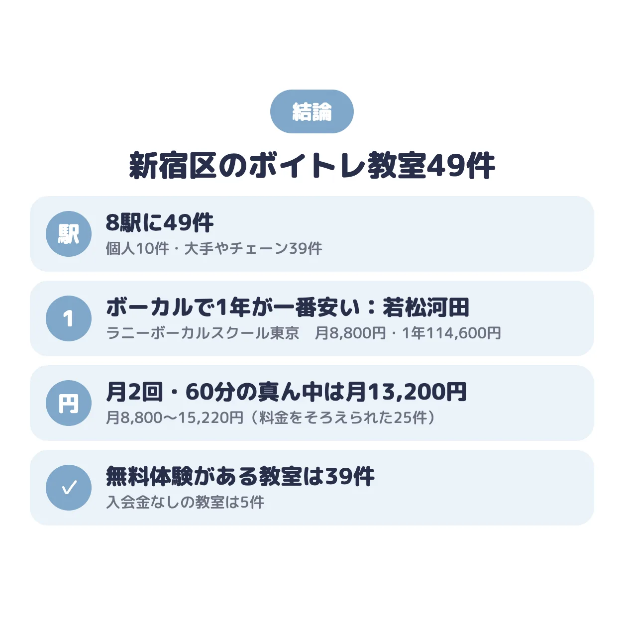 結論：新宿区のボイトレ教室は8駅に49件。ポップス・ボーカルで1年の総額が一番安いのはラニーボーカルスクール東京（若松河田）で月8,800円、真ん中の値は月13,200円、無料体験がある教室は39件