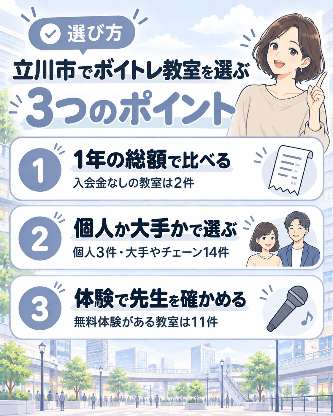 立川市でボイトレ教室を選ぶ3つのポイント。1年の総額で比べる（入会金なしは2件）、個人か大手かで選ぶ（個人3件・大手やチェーン14件）、体験で先生を確かめる（無料体験は11件）