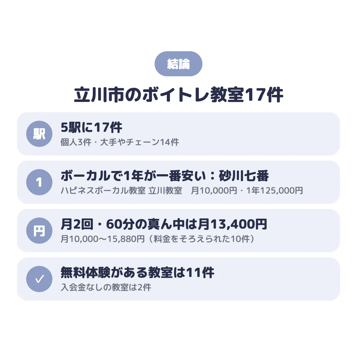 結論：立川市のボイトレ教室は5駅に17件。ポップス・ボーカルで1年の総額が一番安いのはハピネスボーカル教室 立川教室（砂川七番）で月10,000円、真ん中の値は月13,400円、無料体験がある教室は11件