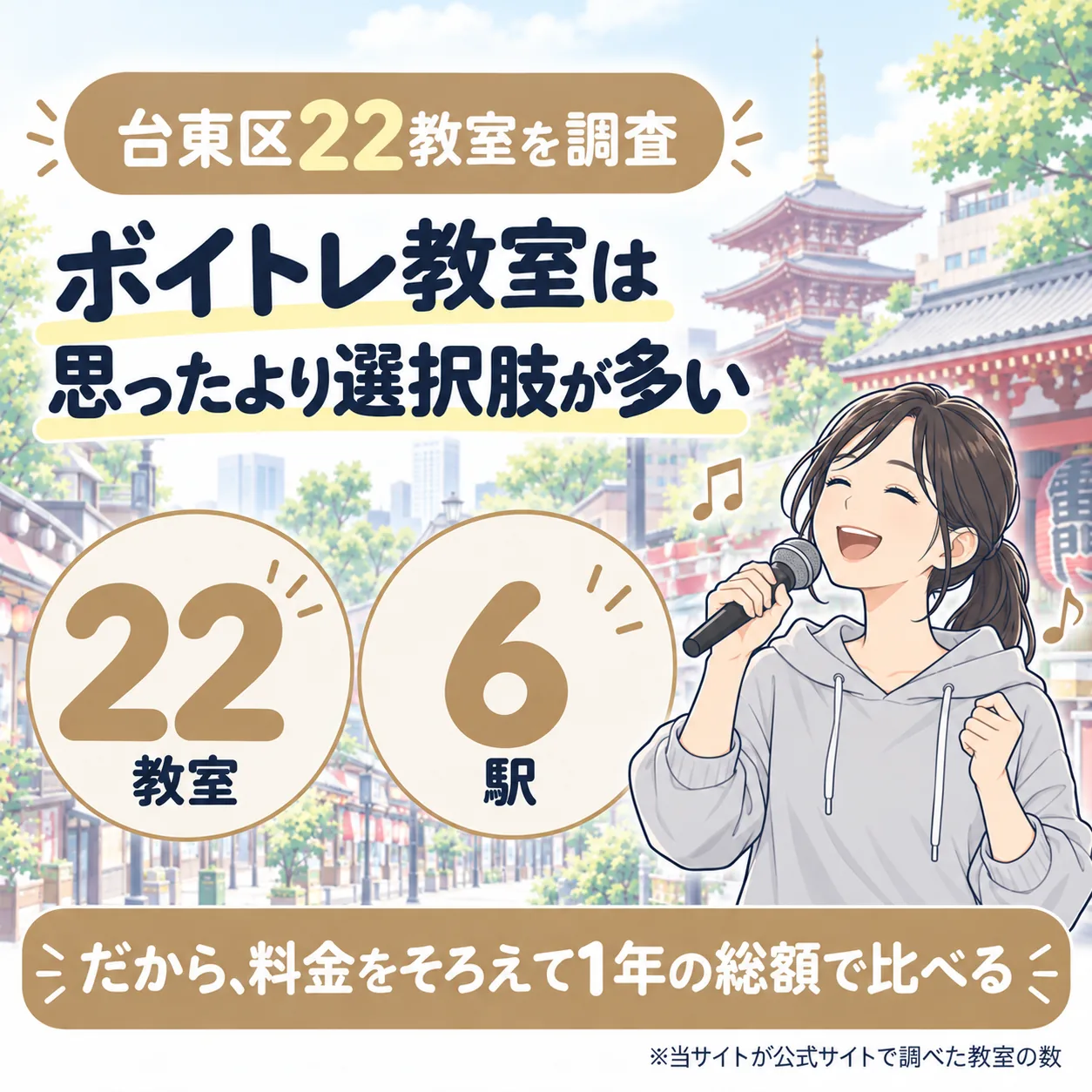 台東区のボイトレ教室を22件調査。6駅にあり、料金をそろえて1年の総額で比べる