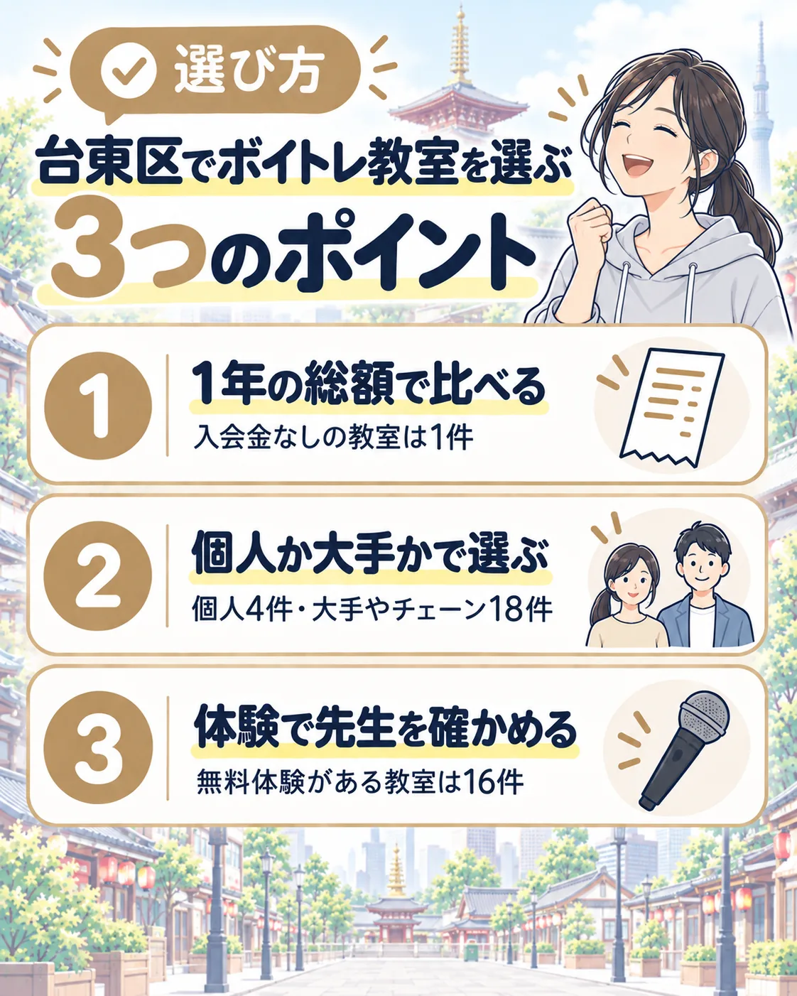 台東区でボイトレ教室を選ぶ3つのポイント。1年の総額で比べる（入会金なしは1件）、個人か大手かで選ぶ（個人4件・大手やチェーン18件）、体験で先生を確かめる（無料体験は16件）