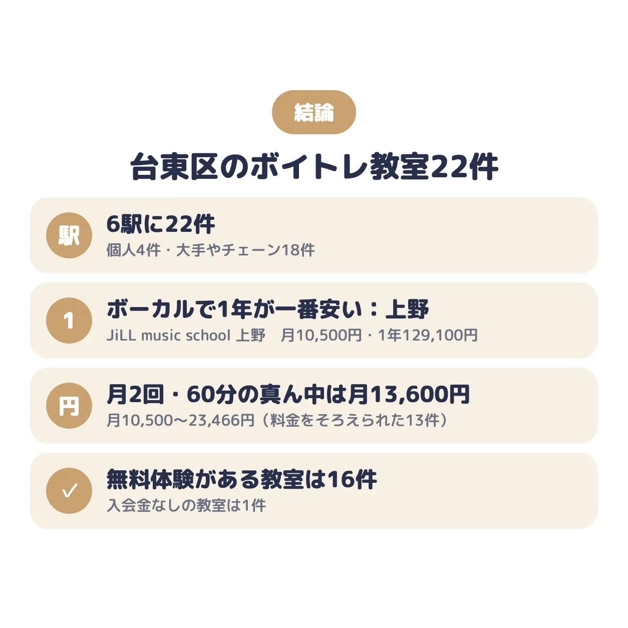 結論：台東区のボイトレ教室は6駅に22件。ポップス・ボーカルで1年の総額が一番安いのはJiLL music school 上野（上野）で月10,500円、真ん中の値は月13,600円、無料体験がある教室は16件