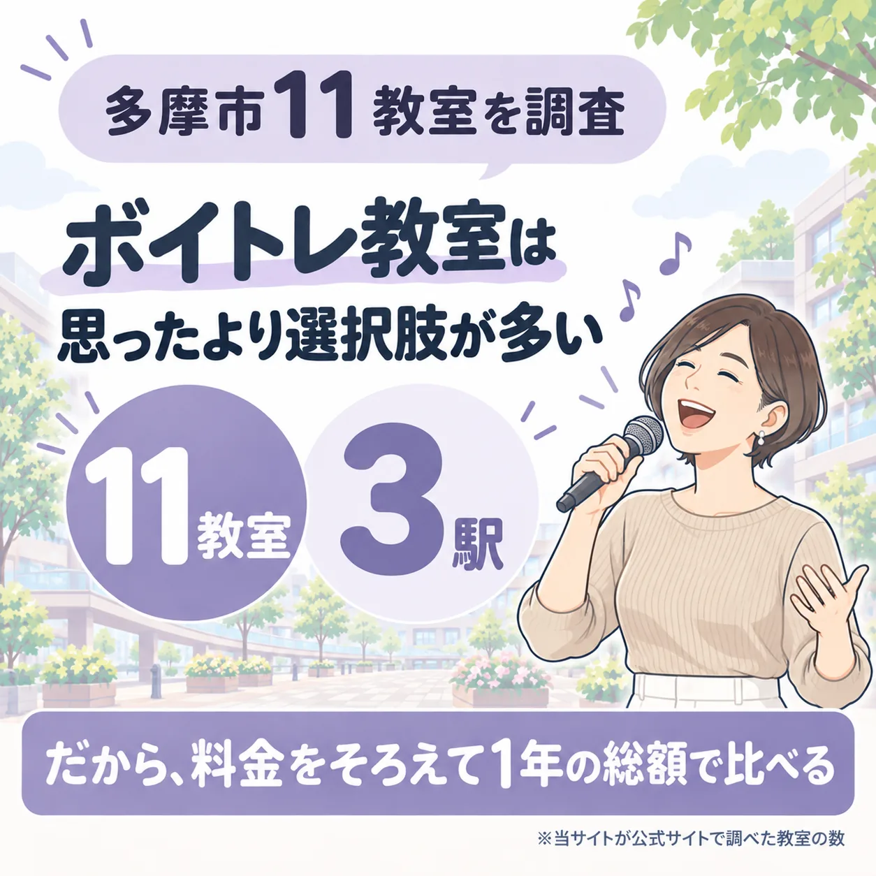 多摩市のボイトレ教室を11件調査。3駅にあり、料金をそろえて1年の総額で比べる