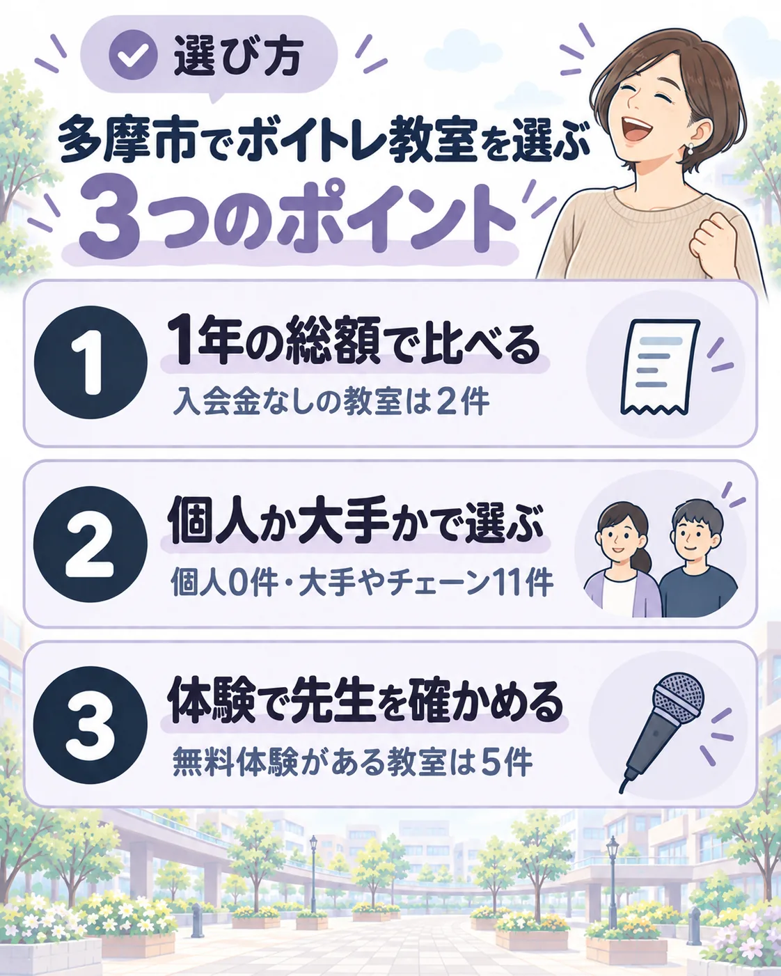 多摩市でボイトレ教室を選ぶ3つのポイント。1年の総額で比べる(入会金なしは2件)、個人か大手かで選ぶ(個人0件・大手やチェーン11件)、体験で先生を確かめる(無料体験は5件)