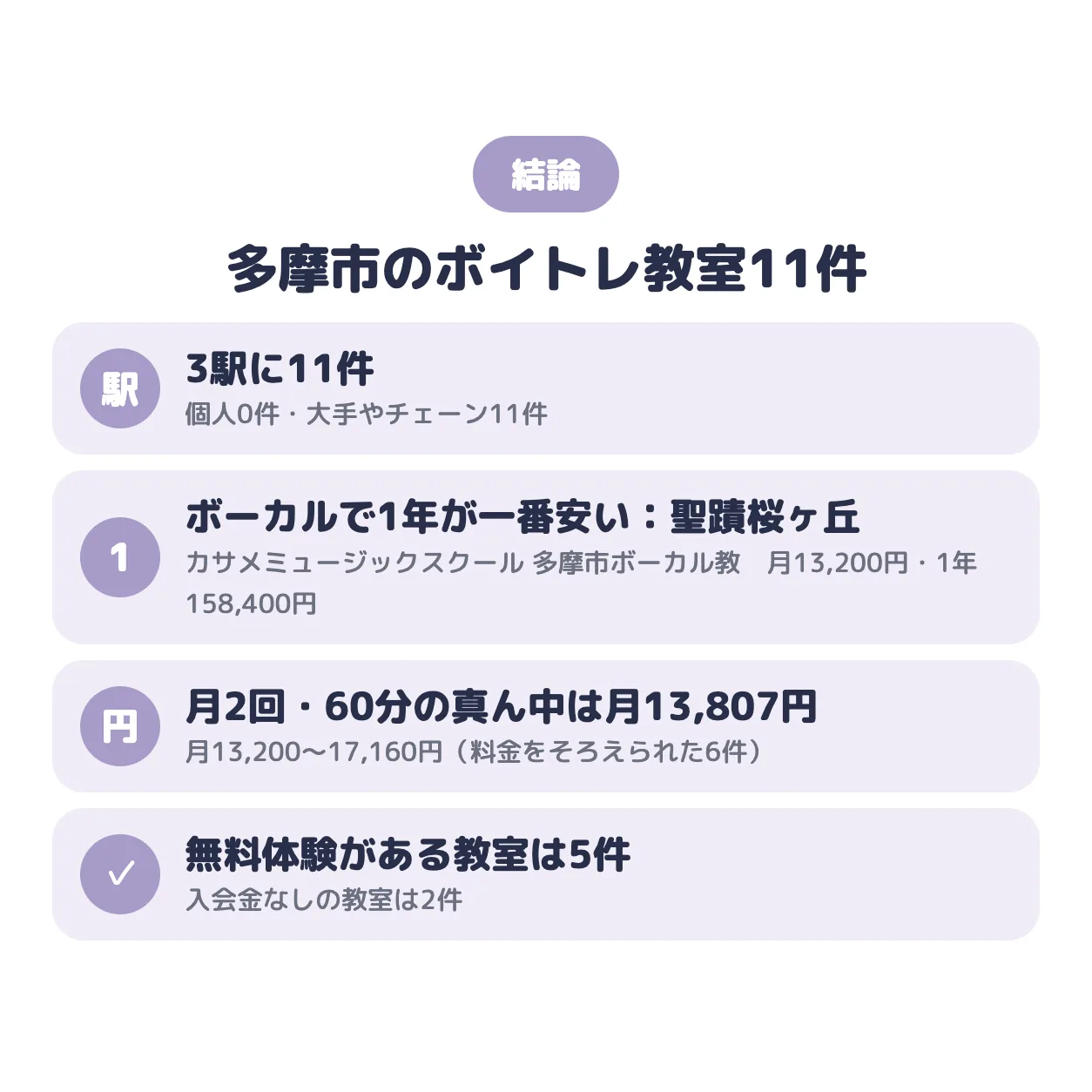 結論:多摩市のボイトレ教室は3駅に11件。ポップス・ボーカルで1年の総額が一番安いのはカサメミュージックスクール 多摩市ボーカル教室(聖蹟桜ヶ丘)で月13,200円、真ん中の値は月13,807円、無料体験がある教室は5件